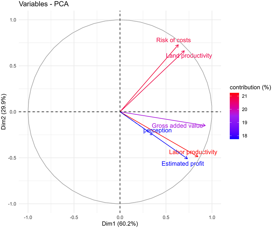 Principal Component Analysis (PCA) biplot displaying variables across two dimensions. Dim1 explains 60.2% of the variance, and Dim2 29.9%. Variables include risk of costs, land productivity, gross added value, perception, labor productivity, and estimated profit. Arrows indicate variable direction and contribution, with color intensity from blue for lower to red for higher contributions.