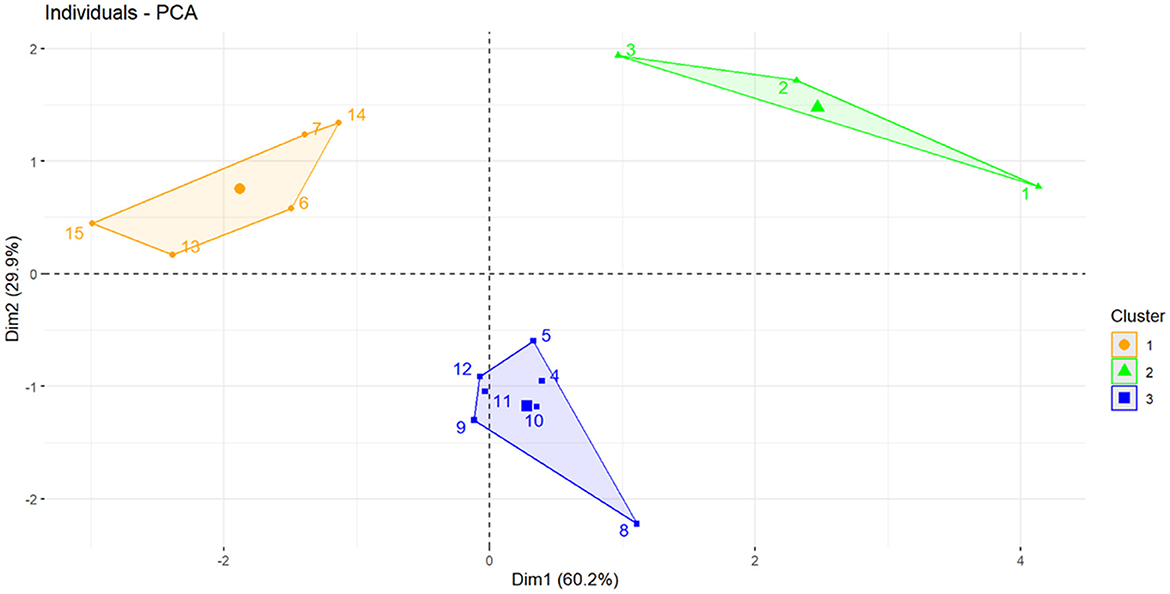 Principal Component Analysis (PCA) scatter plot displaying three clusters in different colors: orange, green, and blue. The x-axis is Dim1 with 60.2% variance, and the y-axis is Dim2 with 29.9% variance. Cluster 1 is orange, cluster 2 is green, and cluster 3 is blue. Data points are represented with circles, triangles, and squares respectively, each enclosed in polygons.
