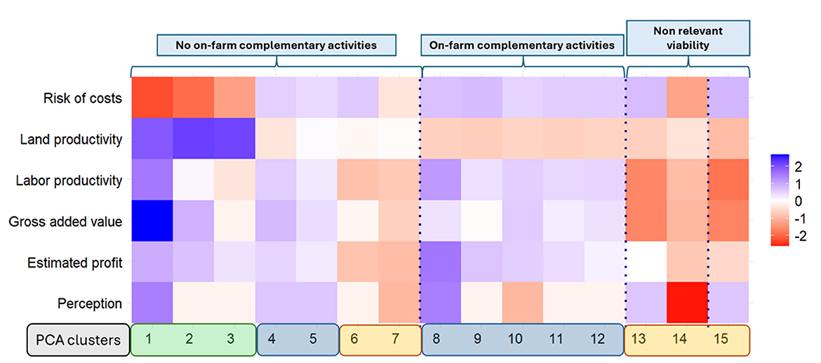 Heatmap showing the relationship between various factors and PCA clusters in farming activities. Categories include risk of costs, land and labor productivity, gross added value, estimated profit, and perception. The clusters are divided into no on-farm complementary activities, on-farm complementary activities, and non-relevant viability. Colors range from blue to red, indicating values from 2 to negative 2.