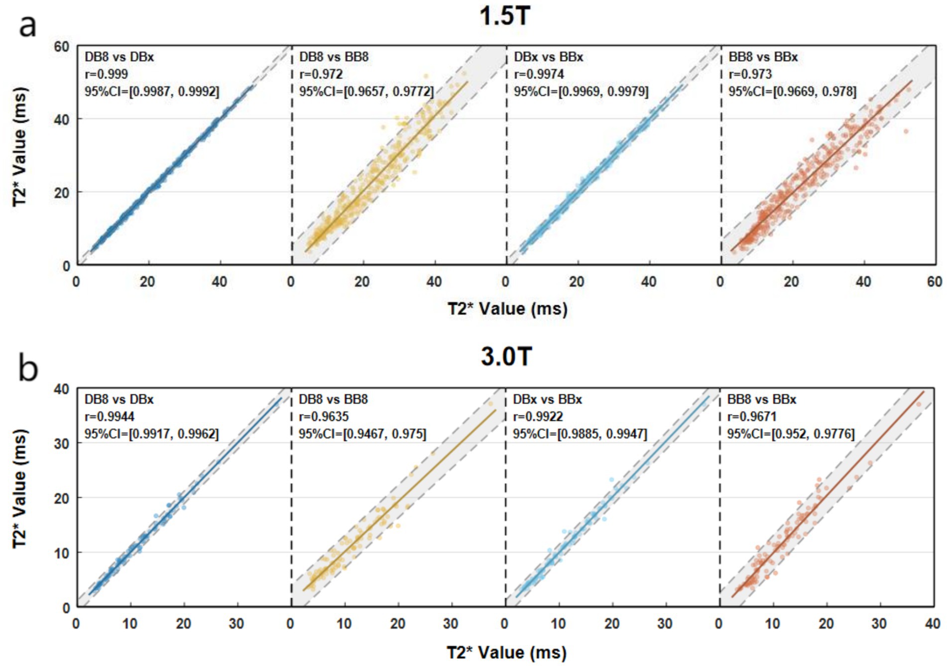Graphs comparing T2* values between different methods at 1.5T and 3.0T magnetic strengths. The top row shows comparisons at 1.5T with high correlation coefficients and confidence intervals: DB8 vs. DBx (r=0.999), DB8 vs. BB8 (r=0.972), DBx vs. BBx (r=0.9974), BB8 vs. BBx (r=0.973). The bottom row shows similar comparisons at 3.0T: DB8 vs. DBx (r=0.9944), DB8 vs. BB8 (r=0.9635), DBx vs. BBx (r=0.9922), BB8 vs. BBx (r=0.9671). Each scatter plot includes a trend line and confidence interval.