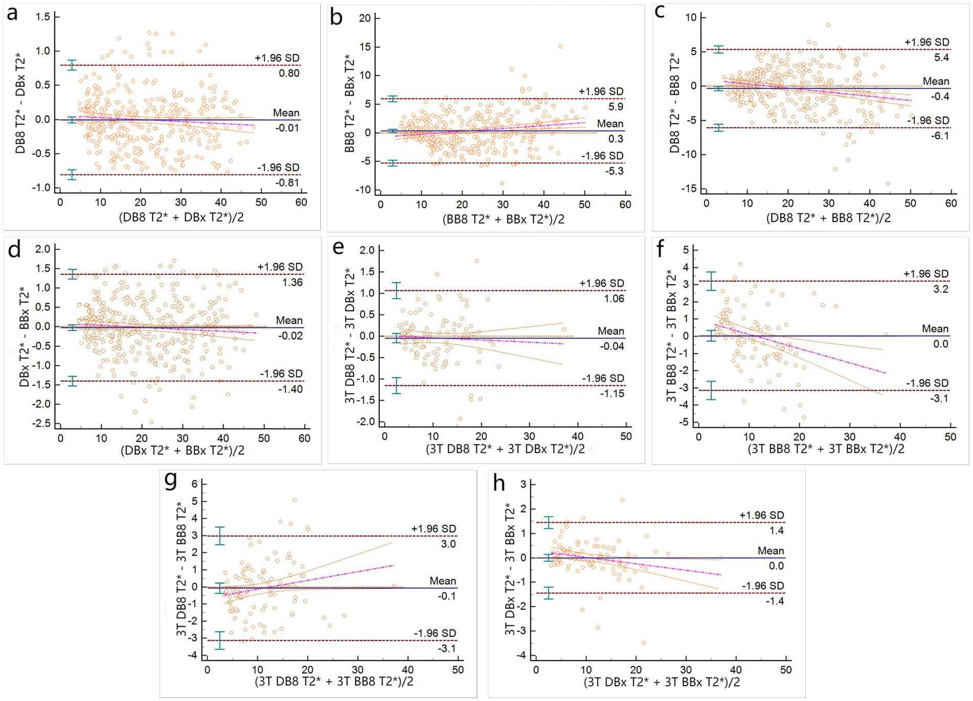 Eight scatter plots labeled a to h compare T2* measurement differences against their averages from different imaging techniques. Each plot includes mean and ±1.96 standard deviation lines, with data points clustered around these lines. The measurements involve DB8, BB8, DBx T2*, and their respective three-Tesla variations. Scatter patterns and variability are consistent across the graphs.
