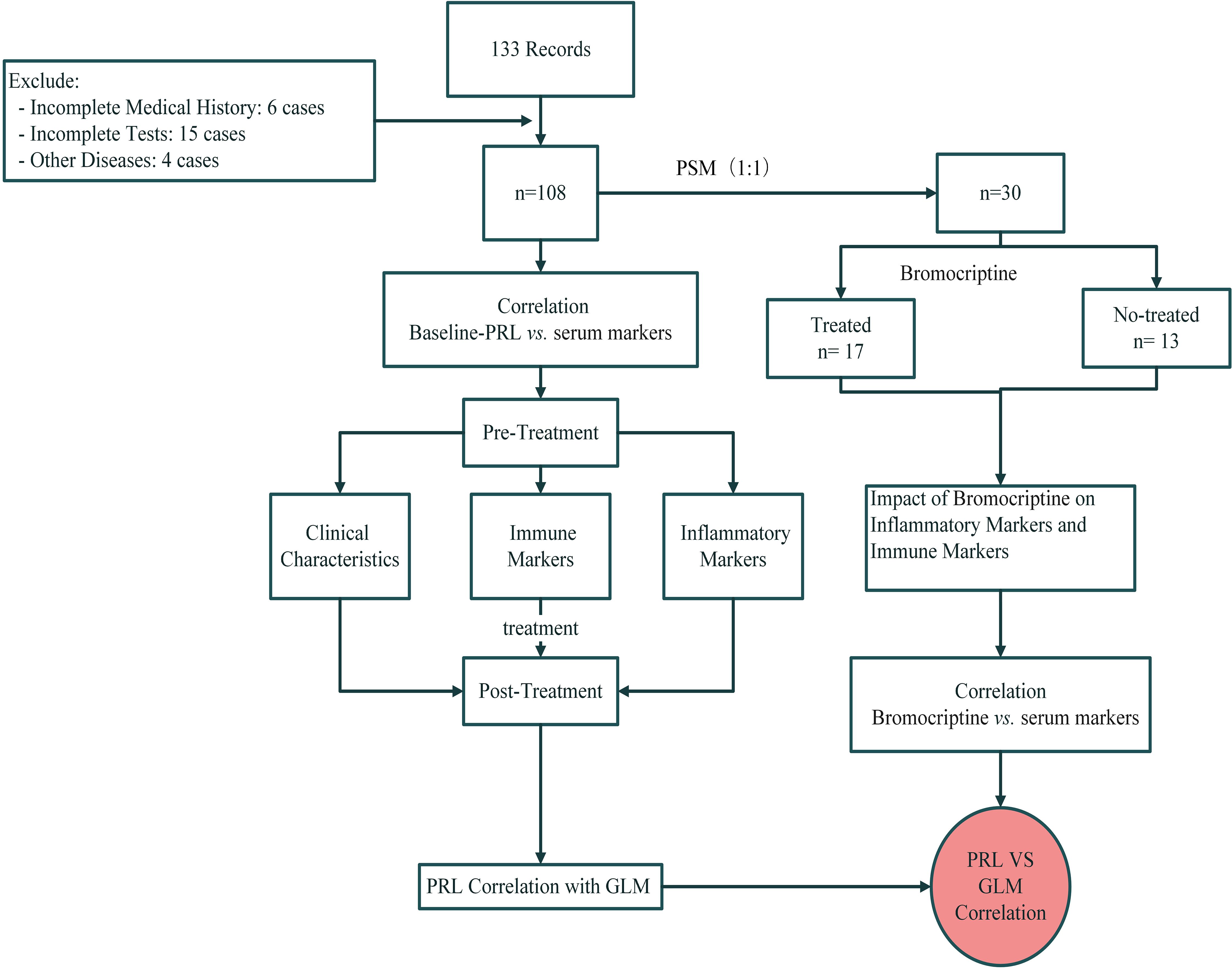 Flowchart depicting a study on 133 records, excluding 25 cases for incomplete data or other diseases, resulting in 108 cases analyzed with propensity score matching. Pre-treatment data include clinical characteristics, immune markers, and inflammatory markers. Treatment involves bromocriptine, dividing participants into 17 treated and 13 untreated. The impact on inflammatory and immune markers is assessed. The chart concludes with PRL versus GLM correlation analysis.