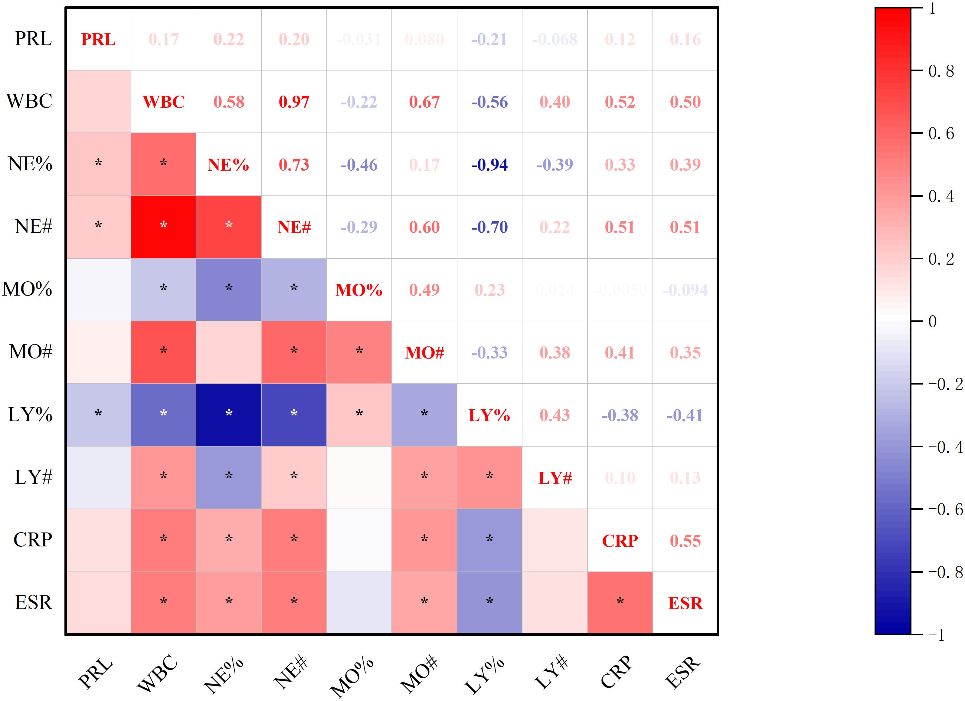 Correlation matrix heatmap displaying relationships between variables like PRL, WBC, NE%, etc. Red indicates positive correlation, blue indicates negative correlation, and the intensity reflects the strength. A color bar on the right ranges from negative one (blue) to positive one (red).