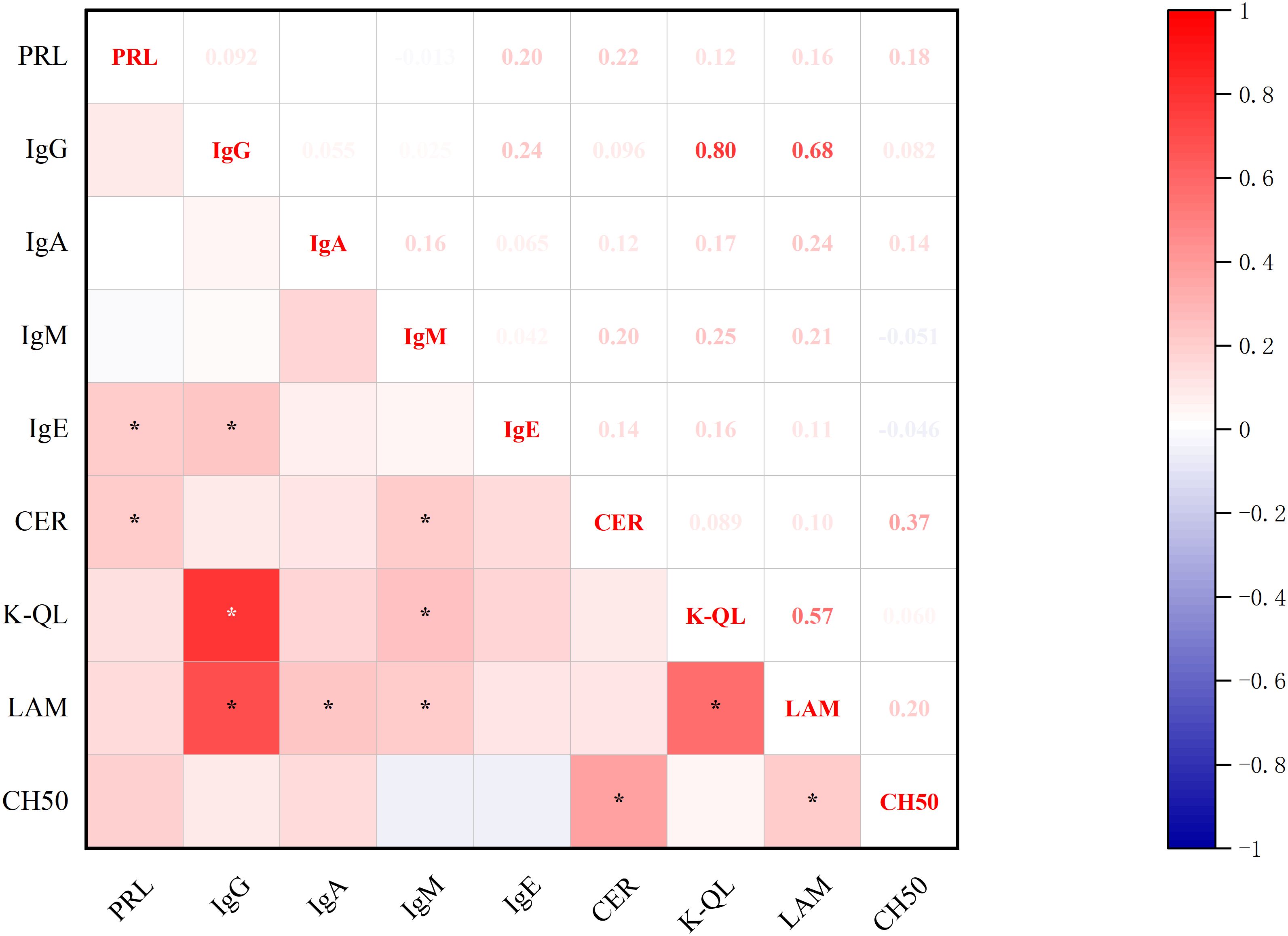 Correlation heatmap displaying relationships between various variables. Red hues indicate positive correlations, while blue indicates negative. The intensity of color correlates with the strength of correlation. Bold labels and values are notable correlations. The scale bar ranges from -1 to 1.