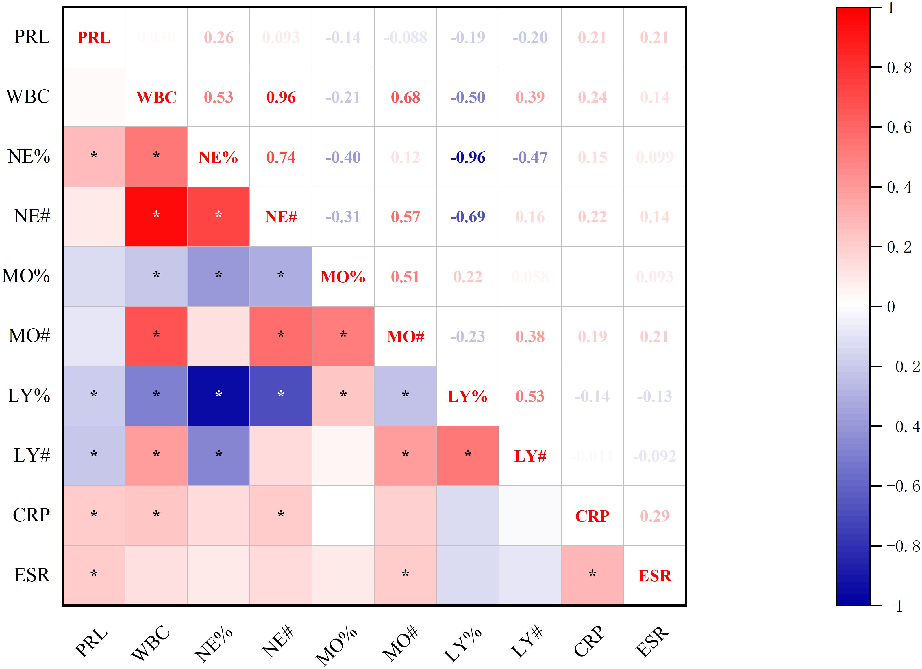 Correlation matrix heatmap displaying relationships between variables such as PRL, WBC, NE%, NE#, MO%, MO#, LY%, LY#, CRP, and ESR. Red represents positive correlations, blue represents negative correlations, and intensity indicates strength. A color scale on the right ranges from -1 (blue) to 1 (red).