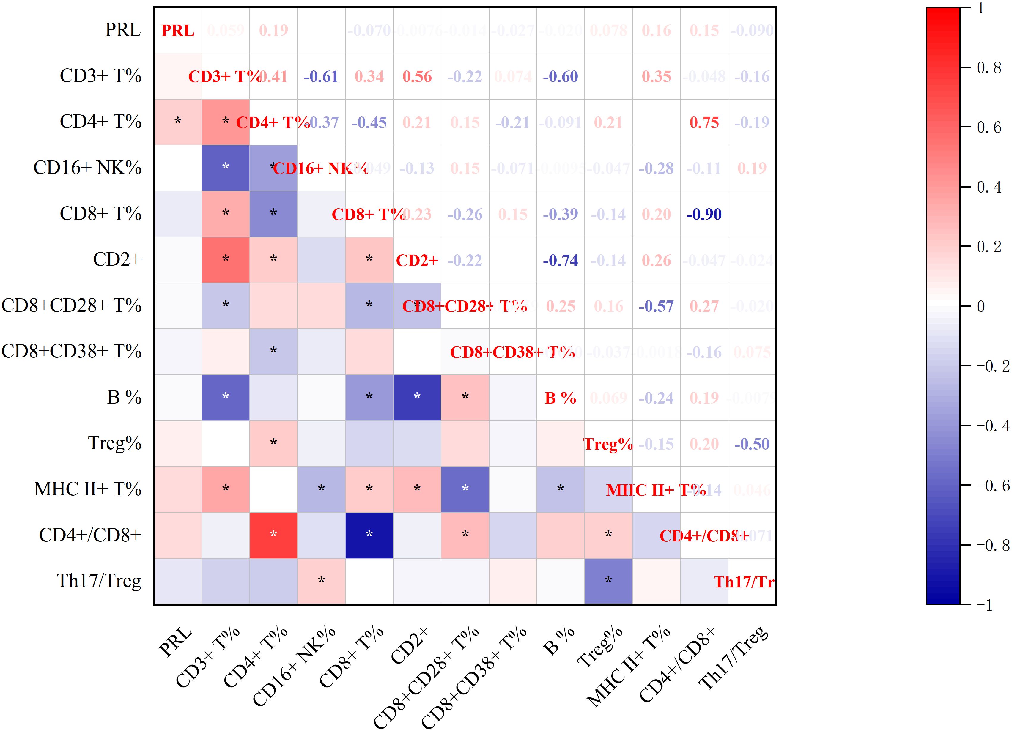 Heatmap showing correlation data between various immune cell types and PRL, depicted in a color gradient from blue to red. Blue indicates negative correlation, red indicates positive correlation, with intensity denoted by shading. Values and asterisks are present in each cell to signify significance. Adjacent color bar legend ranges from negative one to one.