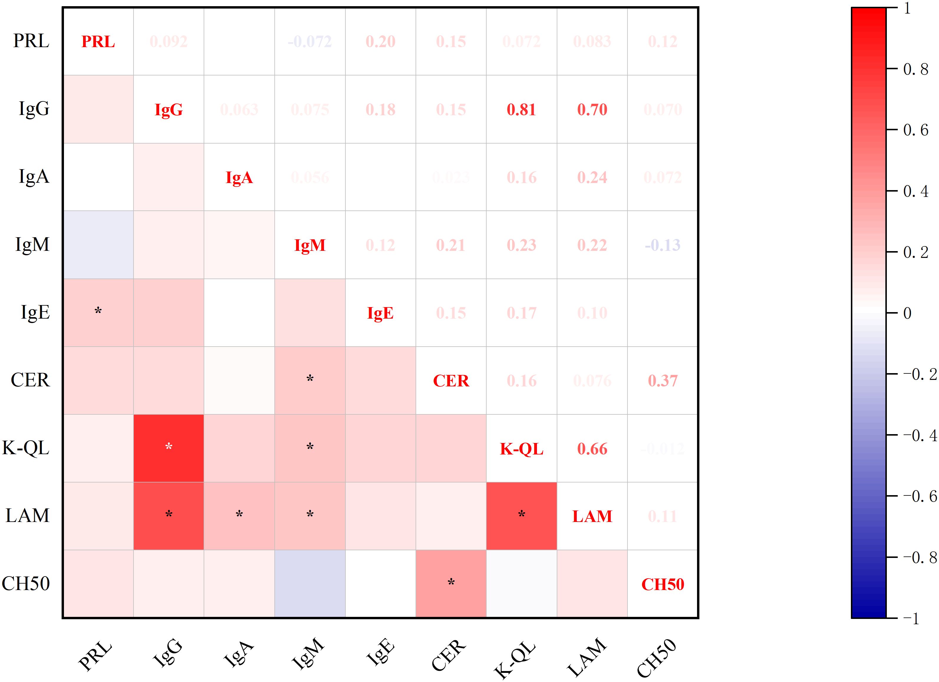 Correlation matrix heatmap showing relationships between variables PRL, IgG, IgA, IgM, IgE, CER, K-QL, LAM, and CH50. Positive correlations are in red, negative in blue. High correlation values include IgG with K-QL (0.81) and IgE (0.66). Color scale ranges from -1 to 1.