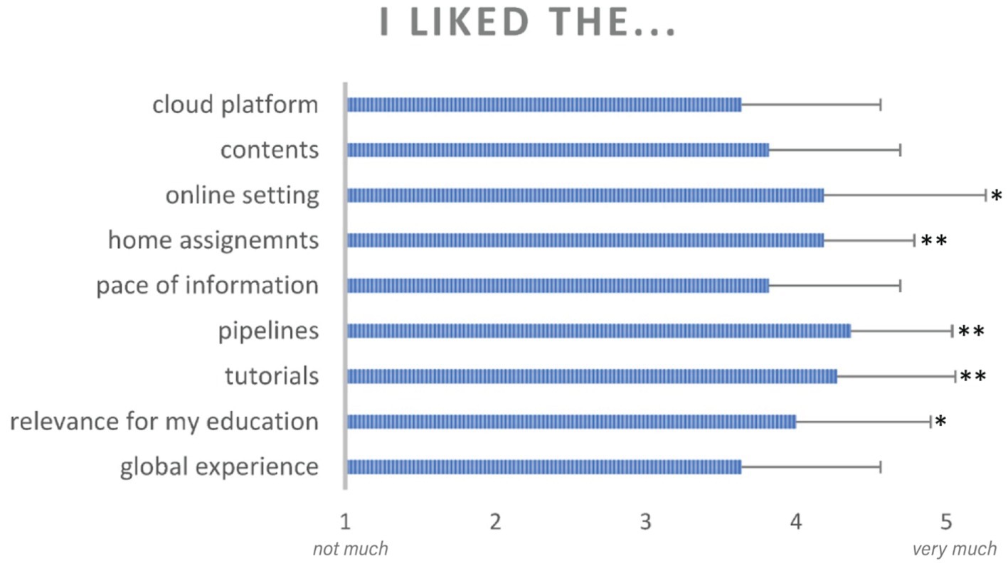 Bar chart titled