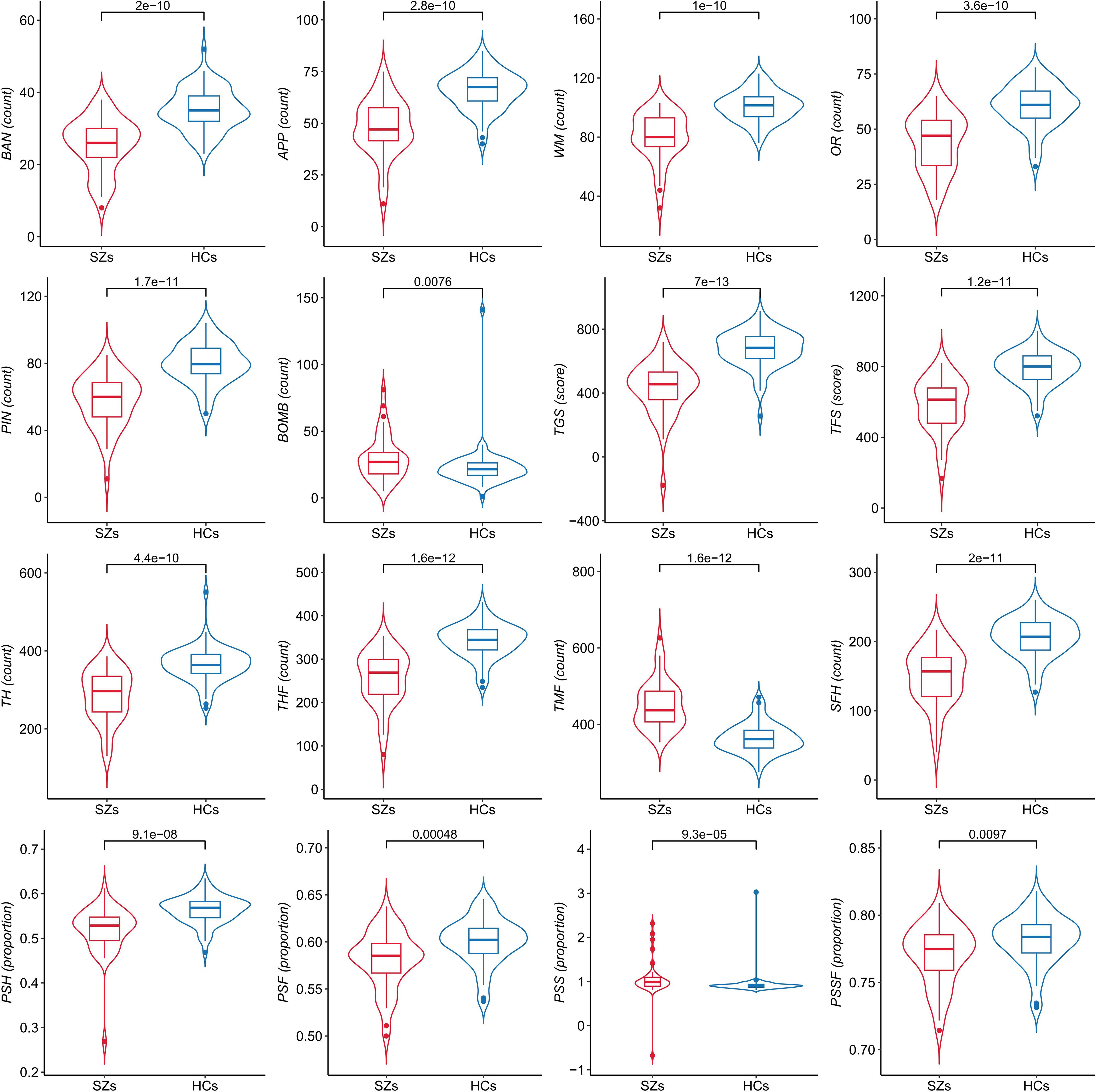Sixteen violin plots comparing performance metrics on the VR serious game Fruit Pioneer between schizophrenia patients (SZs) and healthy controls (HCs). Each plot displays data distribution and median values, with all variables showing statistically significant group differences (p < 0.05). Metrics include Fruit and bomb hit counts (e.g., BAN, BOMB), Accuracy rates (e.g., PSH, PSF), Game scores (e.g., TGS, TFS), with p-values ranging from 1e-13 to 0.00048.