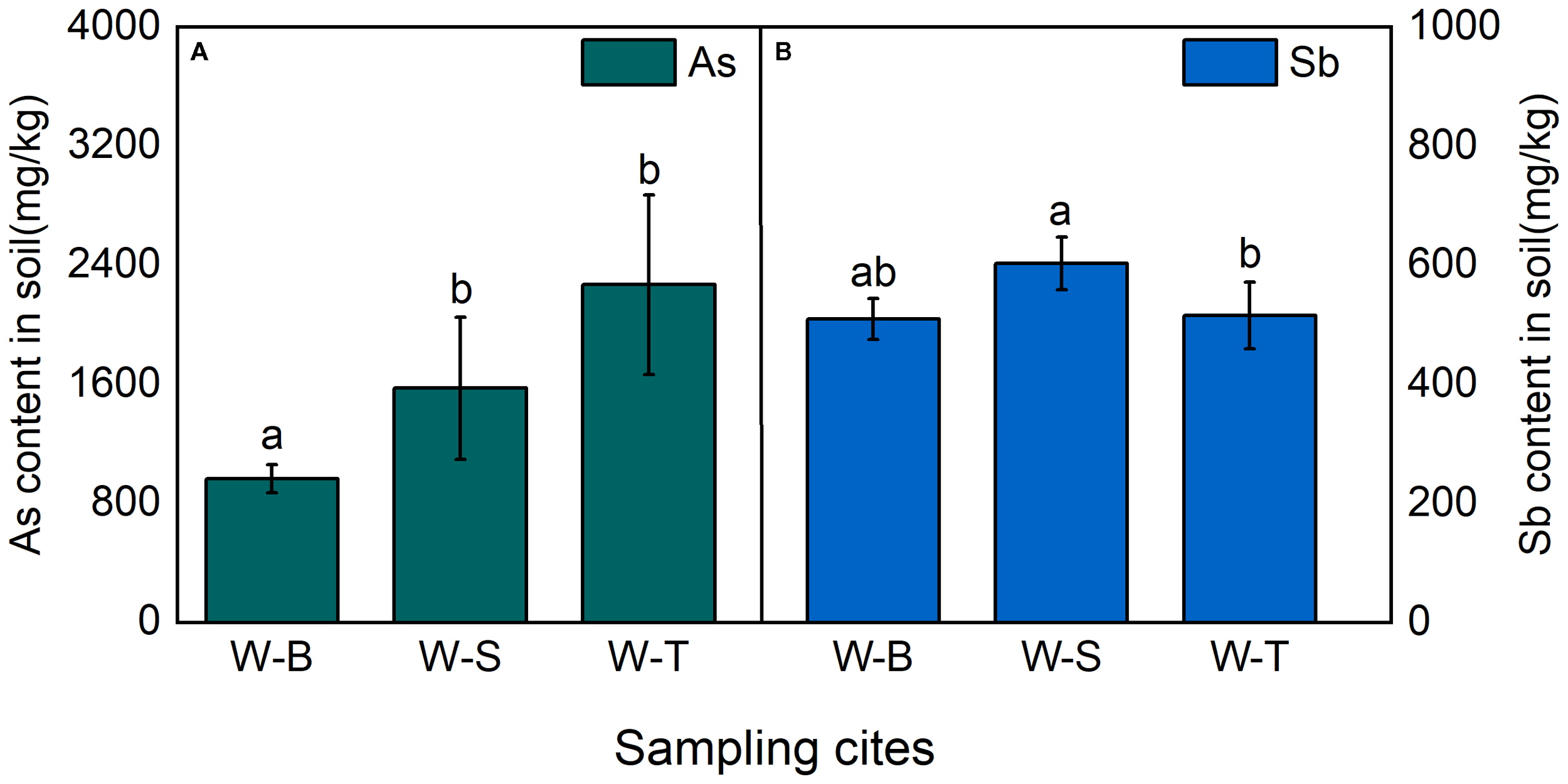 Bar graph comparing arsenic (As) and antimony (Sb) content in soil across three samples: W-B, W-S, and W-T. The As content shows W-B with approximately 800 mg/kg, W-S around 2000 mg/kg, and W-T near 3000 mg/kg. The Sb content shows W-B at about 400 mg/kg, W-S around 600 mg/kg, and W-T close to 700 mg/kg. Error bars represent variability, and different letters indicate statistical differences.