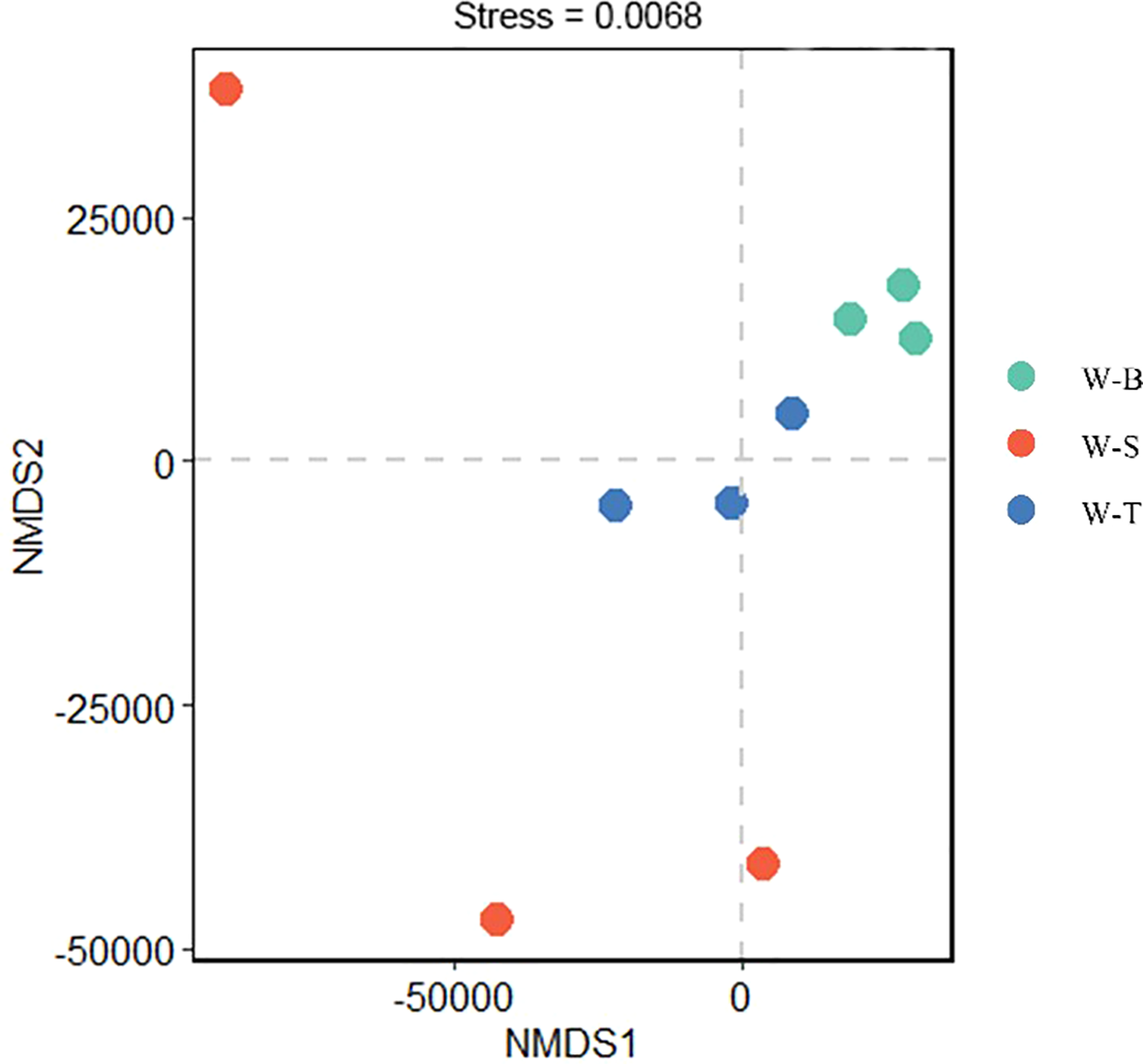 Scatter plot of NMDS analysis with points colored by category: green for W-B, red for W-S, and blue for W-T. Axes are labeled NMDS1 and NMDS2, and stress is 0.0068.