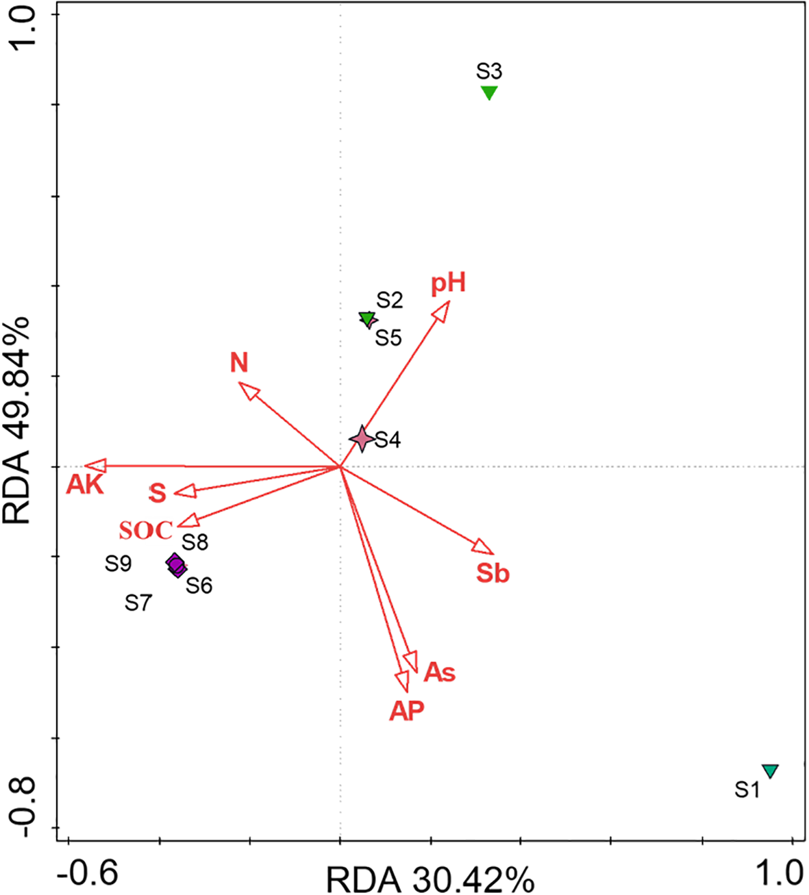 Biplot showing redundancy analysis (RDA) with two axes: RDA 49.84% on the y-axis and RDA 30.42% on the x-axis. Data points labeled S1 to S9 indicate sample positions. Red arrows represent variables such as pH, N, AK, SOC, Sb, As, AP, and S. S3 and S1 are outliers, while S2, S4, and S5 cluster near the origin.