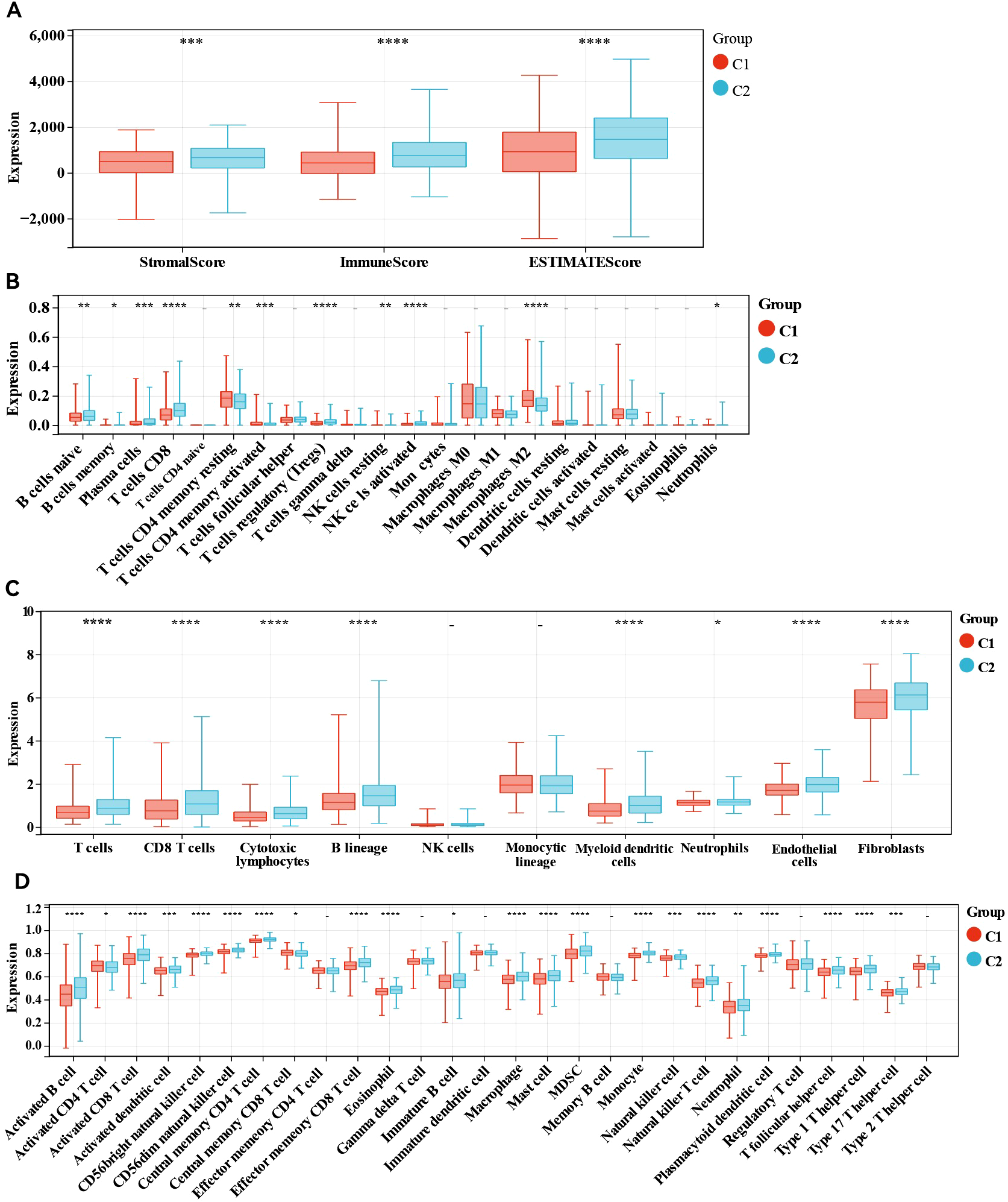 Box plots displaying expression levels across different groups and cell types. Chart A compares StromalScore, ImmuneScore, and ESTIMATEScore between groups C1 (red) and C2 (blue), with significant differences indicated by asterisks. Chart B shows expression across various immune cell subsets. Chart C highlights expression in broader cell types like T cells and neutrophils. Chart D details expression in specific immune and non-immune cells, showing variation between groups C1 and C2. Each chart uses a key denoting C1 in red and C2 in blue.