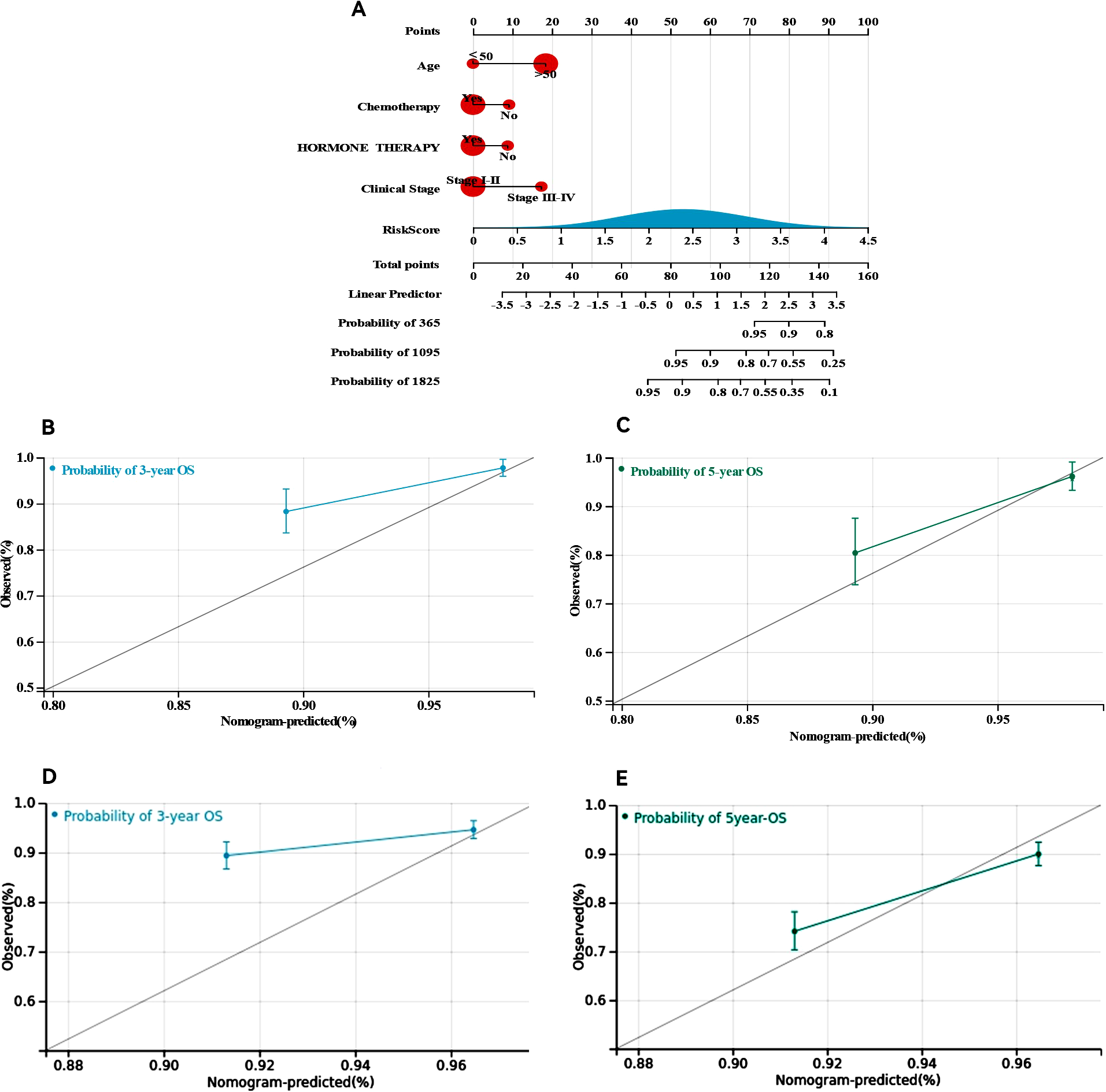 Nomogram for predicting overall survival (OS) based on age, chemotherapy, hormone therapy, clinical stage, and risk score. Panel A shows the nomogram, while panels B to E display calibration plots. Each plot correlates nomogram-predicted probabilities with observed probabilities for 3-year and 5-year OS, illustrating prediction accuracy with error bars for confidence intervals.