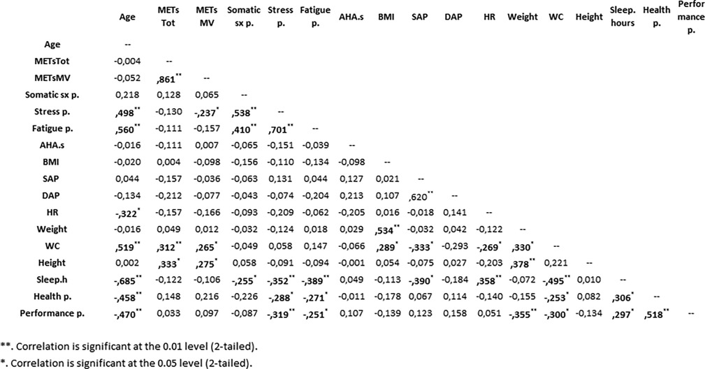 Correlation matrix displaying relationships between variables such as age, METs, somatic symptoms, stress, fatigue, BMI, blood pressure, heart rate, weight, waist circumference, height, sleep hours, health perception, and performance. Significant correlations at 0.01 and 0.05 levels are marked with double and single asterisks, respectively.