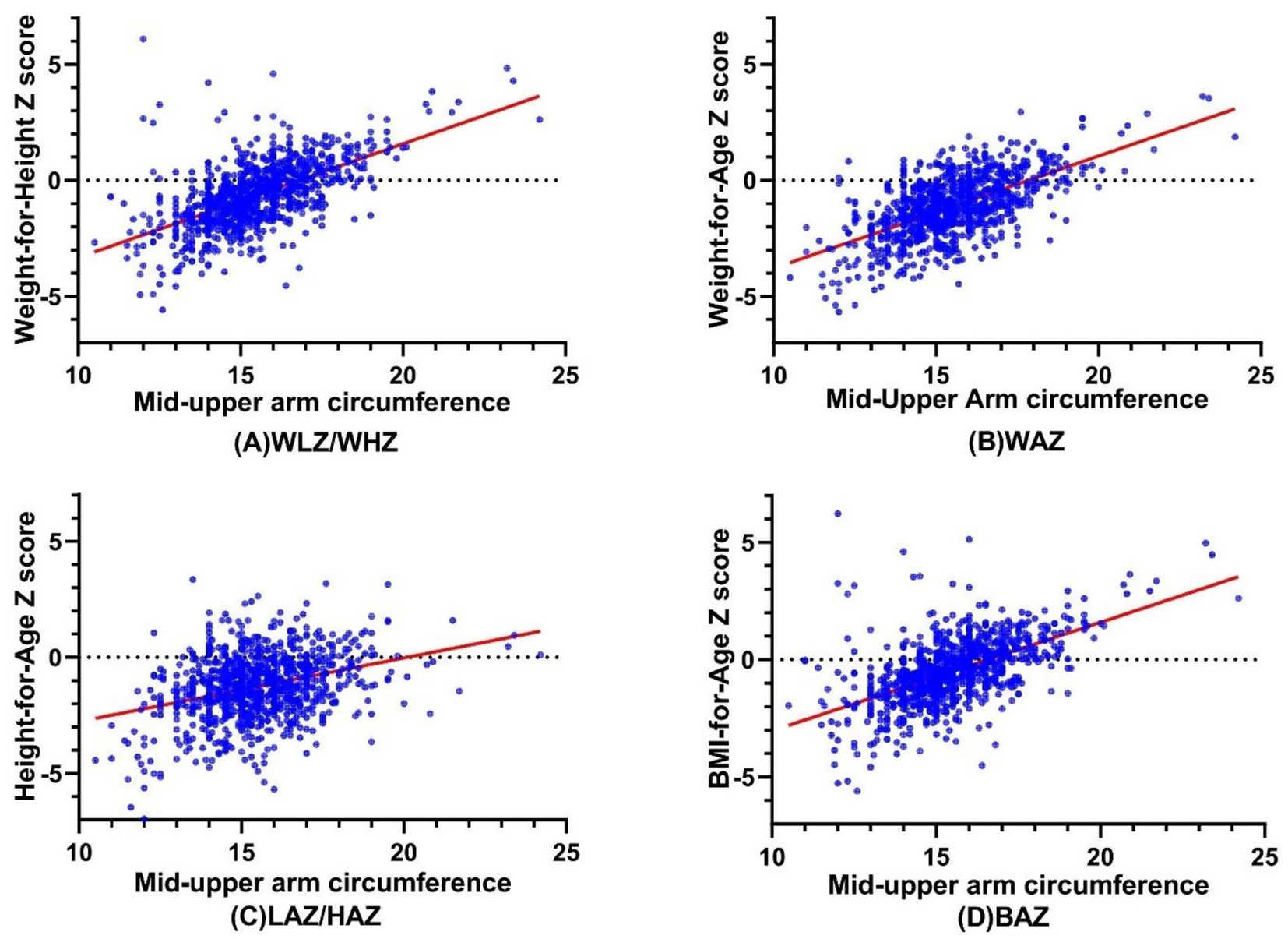 Four scatter plots show relationships between mid-upper arm circumference and Z scores: (A) Weight-for-Height, (B) Weight-for-Age, (C) Height-for-Age, (D) BMI-for-Age. Each plot displays a positive correlation with a trend line.