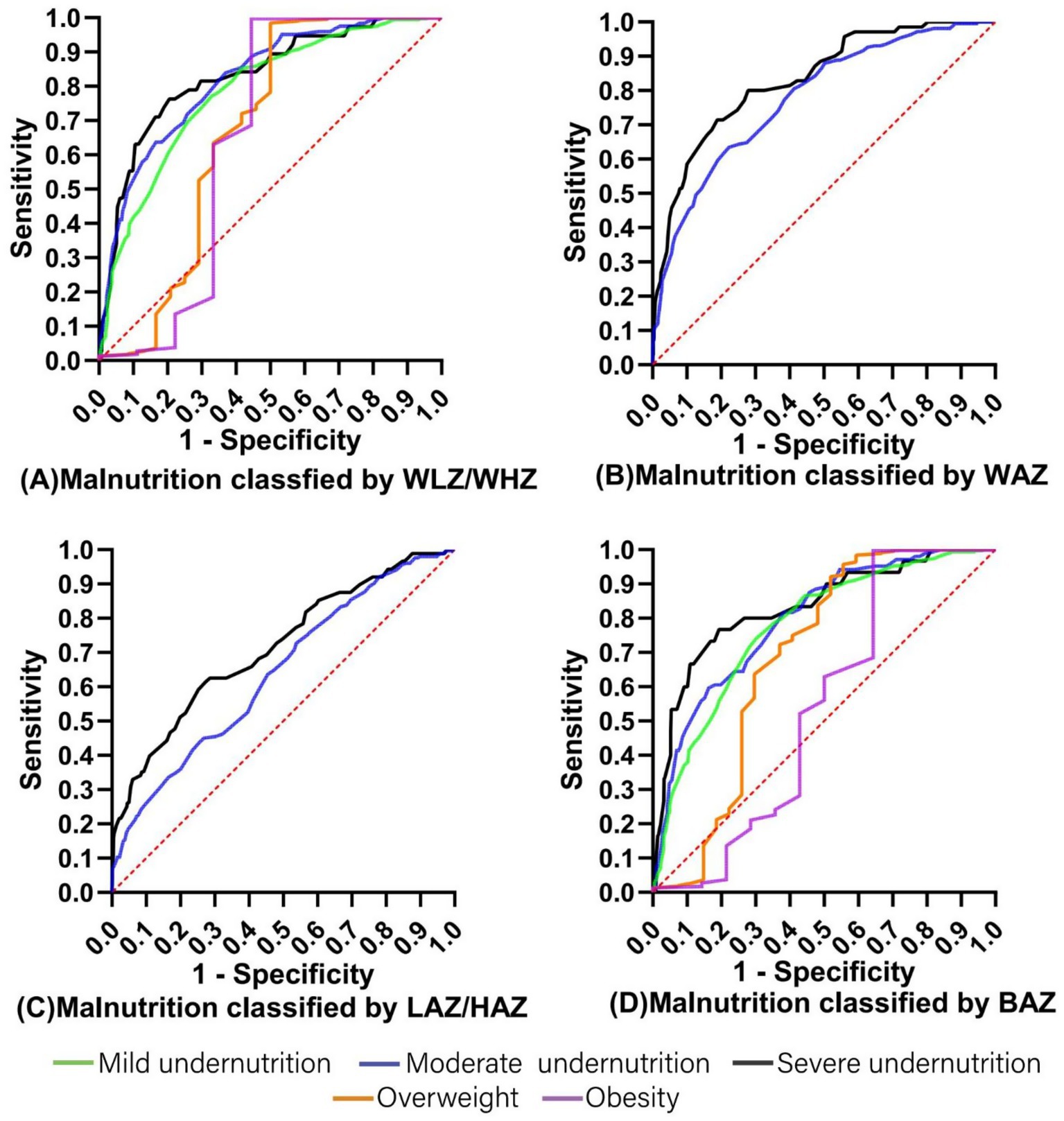 Four ROC curves compare malnutrition classification methods: (A) WLZ/WHZ, (B) WAZ, (C) LAZ/HAZ, and (D) BAZ. Each graph plots sensitivity against 1-specificity. Curves are color-coded to represent mild undernutrition (green), moderate undernutrition (blue), severe undernutrition (black), overweight (orange), and obesity (purple), helping visualize classification accuracy. A red diagonal line indicates random classification.
