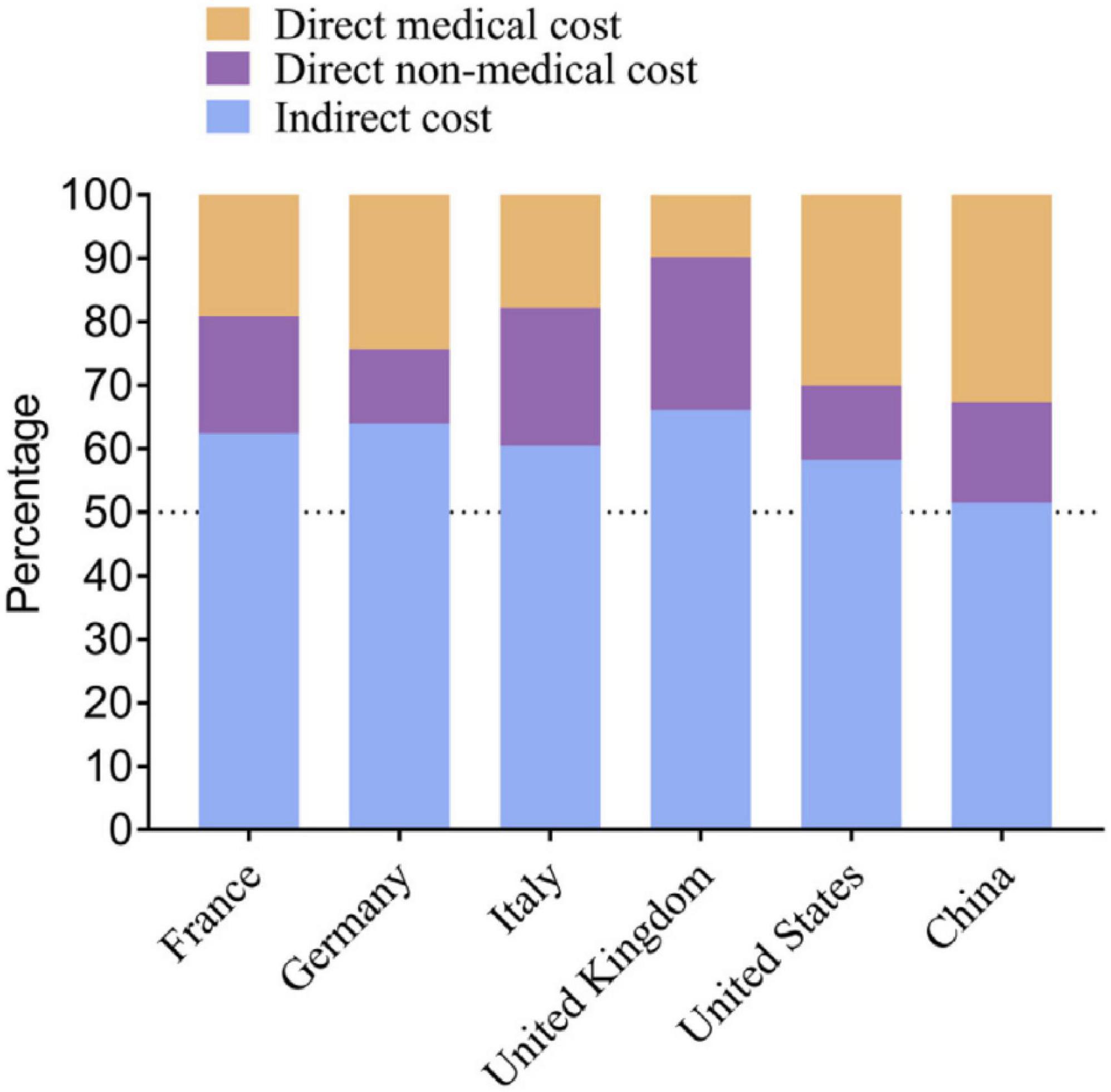 Bar graph showing the distribution of healthcare costs in France, Germany, Italy, United Kingdom, United States, and China. Each bar is divided into three sections: indirect cost (blue), direct non-medical cost (purple), and direct medical cost (orange). The percentage of each cost type varies across countries, but overall, indirect costs make up the largest percentage.