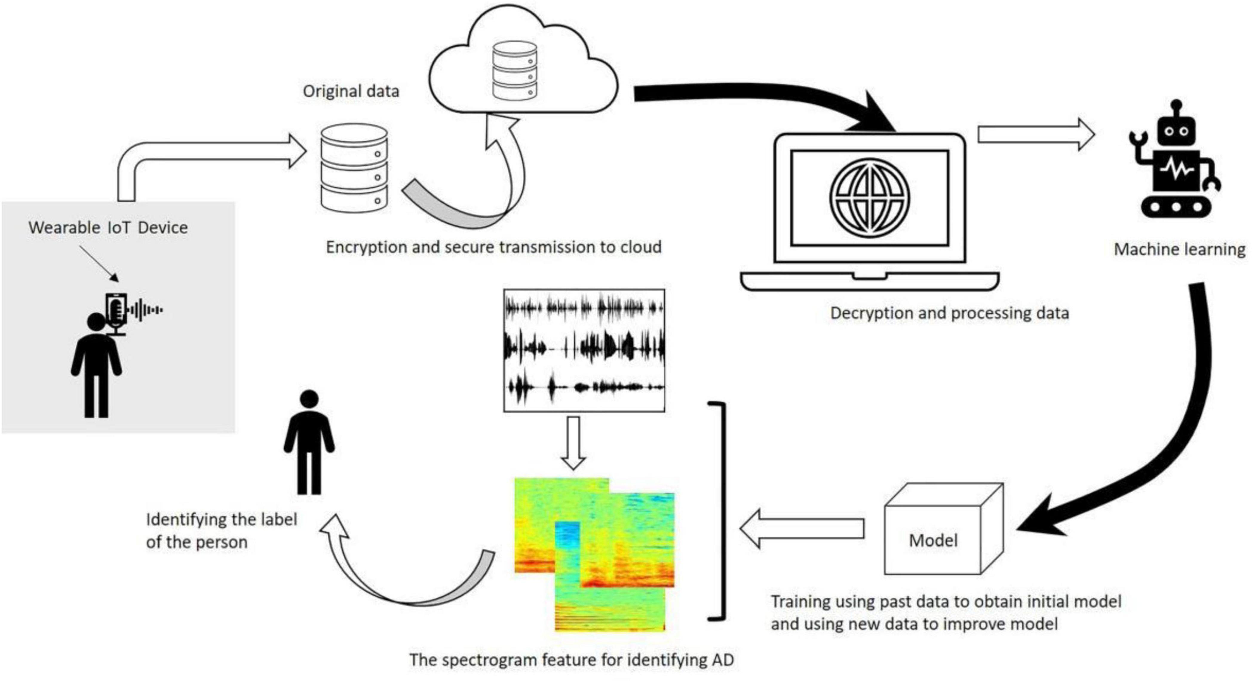 Diagram illustrating a data processing workflow for identifying Alzheimer’s Disease (AD) using machine learning. A wearable IoT device collects original data, securely encrypts, and transmits it to the cloud. The cloud decrypts and processes the data, producing spectrogram features for identifying AD. These features train a model with past and new data, improving machine learning. A loop connects the model back to the person, identifying their label.