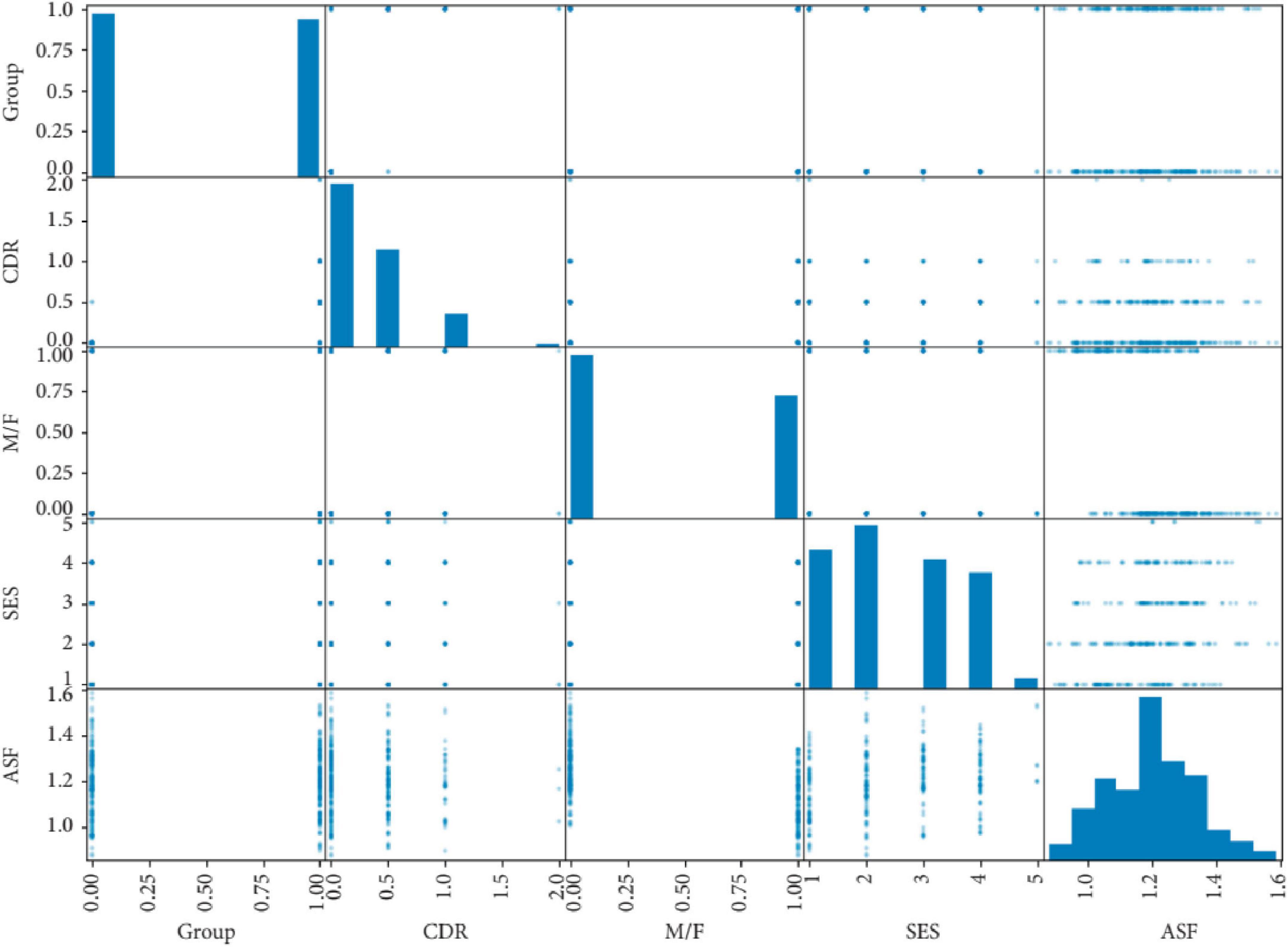 A grid of scatter plots and histograms shows relationships between variables: Group, CDR, M/F, SES, and ASF. Scatter plots occupy most cells, depicting correlations, while diagonal cells contain histograms, illustrating distribution of each variable.