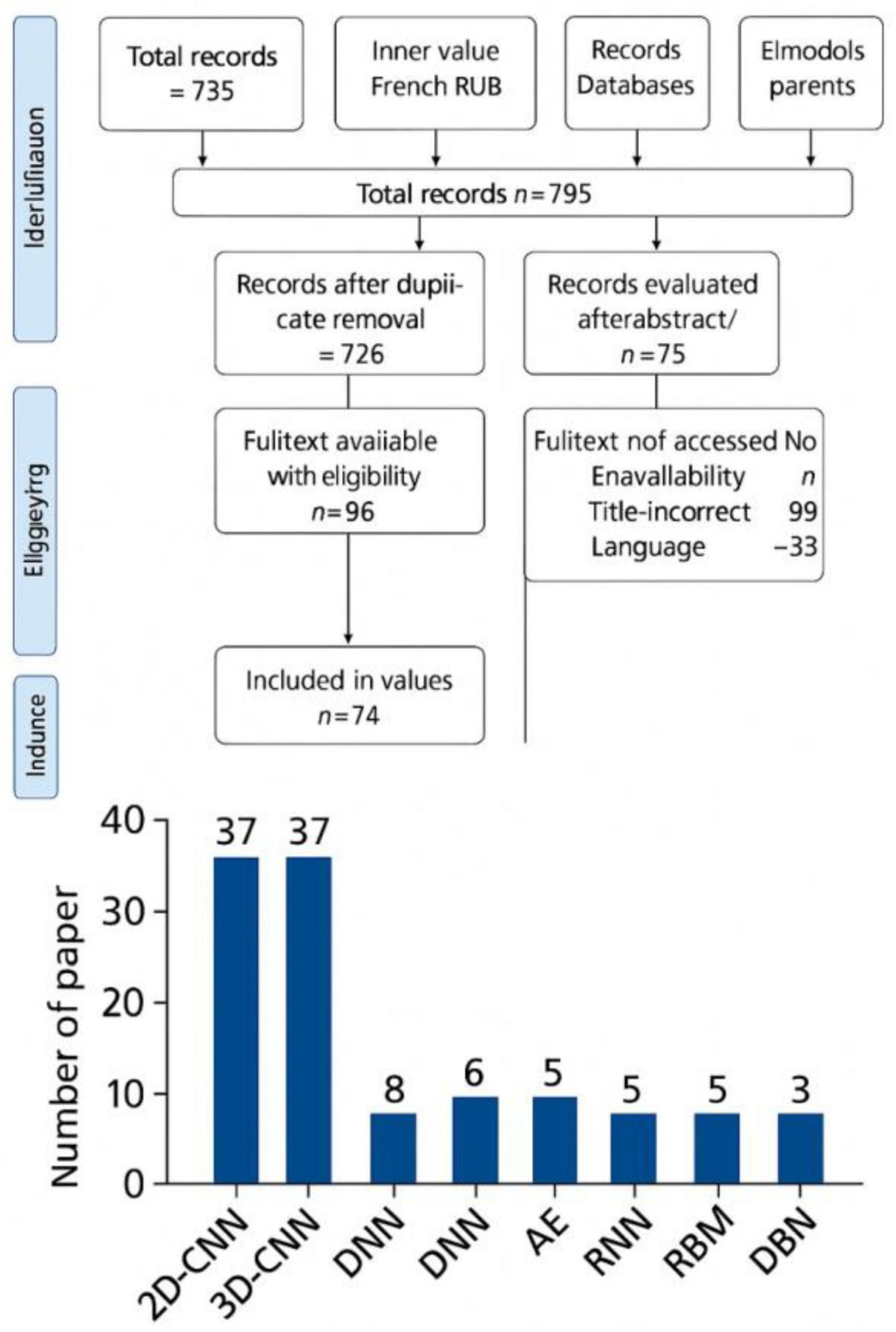 Flowchart and bar graph displaying research data selection and paper types. The flowchart shows stages from 795 total records to 74 included in values. Bar graph compares the number of papers involving different techniques, with 2D-CNN and 3D-CNN both having 37 papers each, followed by lesser numbers for DNN, AE, RNN, RBM, and DBN.