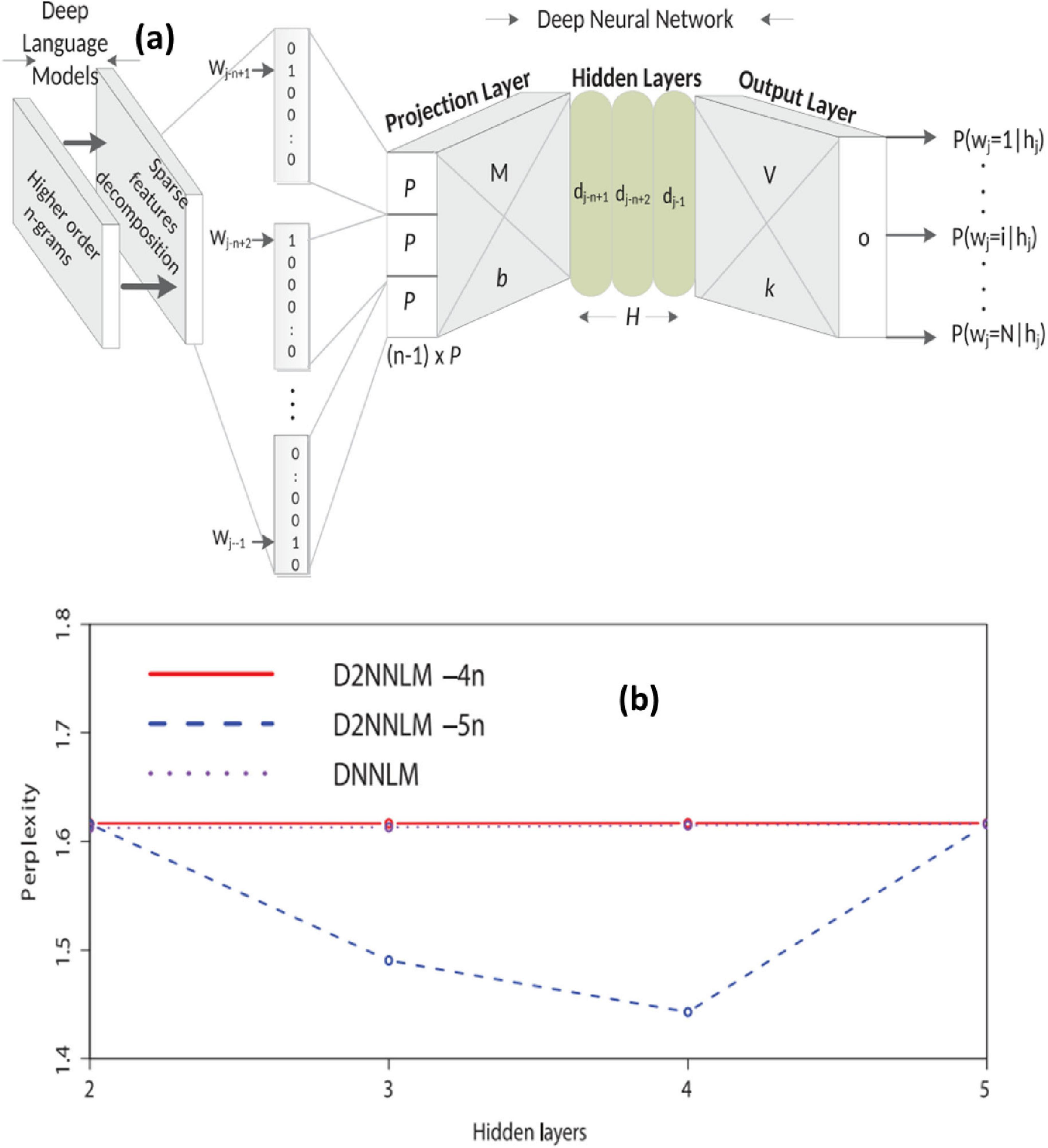 Diagram showing a deep neural network model labeled as (a), illustrating layers from input to output: sparse features, projection, hidden, and output. Chart labeled (b) compares perplexity against hidden layers for D2NNLM models with lines of different styles. D2NNLM with five hidden layers shows lower perplexity as hidden layers increase.