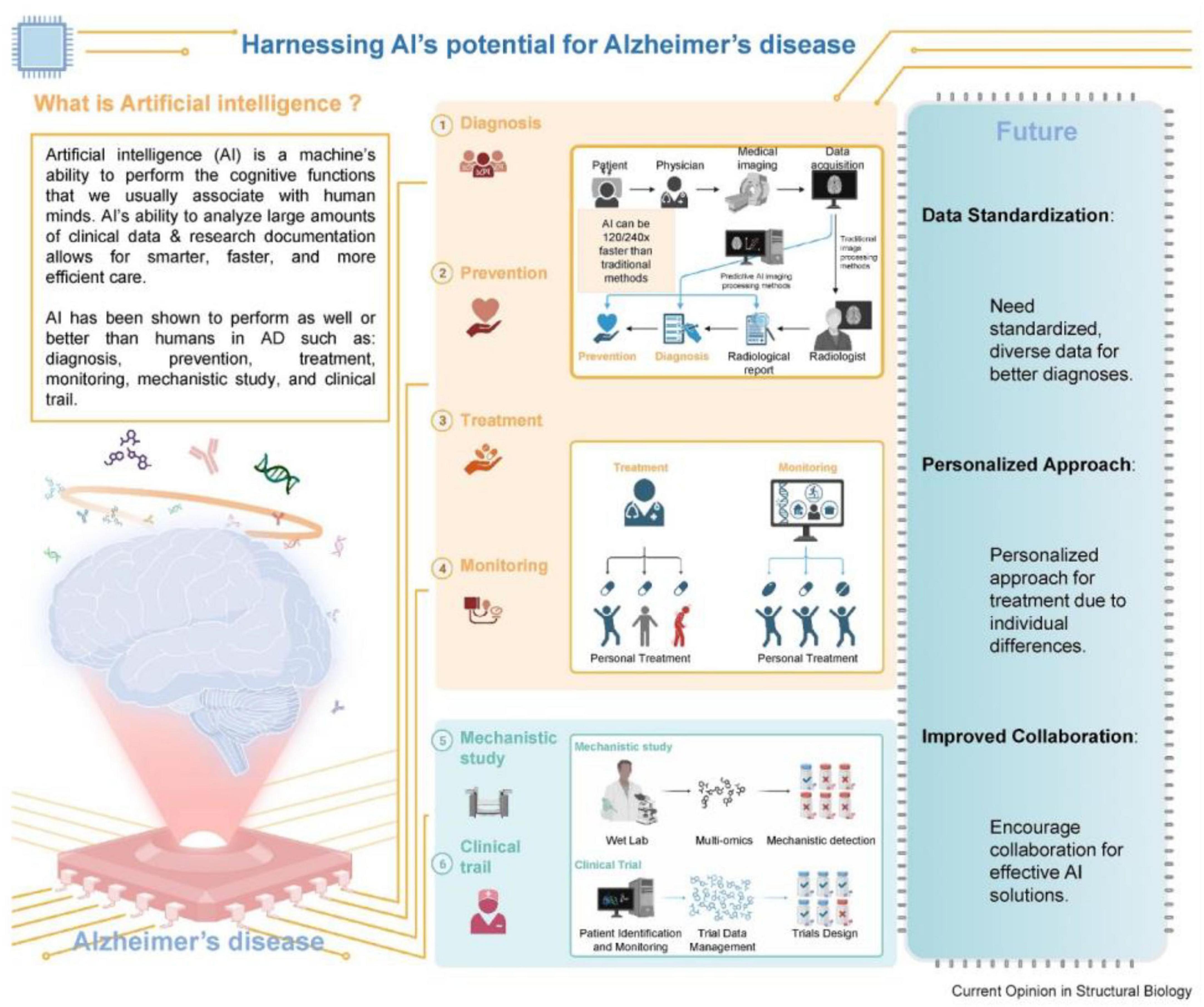Illustration highlighting AI’s role in Alzheimer’s disease management. Left section defines AI and its cognitive functions, emphasizing AI’s superiority in diagnosis, prevention, treatment, monitoring, mechanistic study, and clinical trials. Right section lists six applications: diagnosis, prevention, treatment, monitoring, mechanistic study, clinical trial. Future enhancements include data standardization, personalized approaches, and improved collaboration. A brain graphic symbolizes Alzheimer’s at the bottom left, and charts explain AI processes and potential benefits.