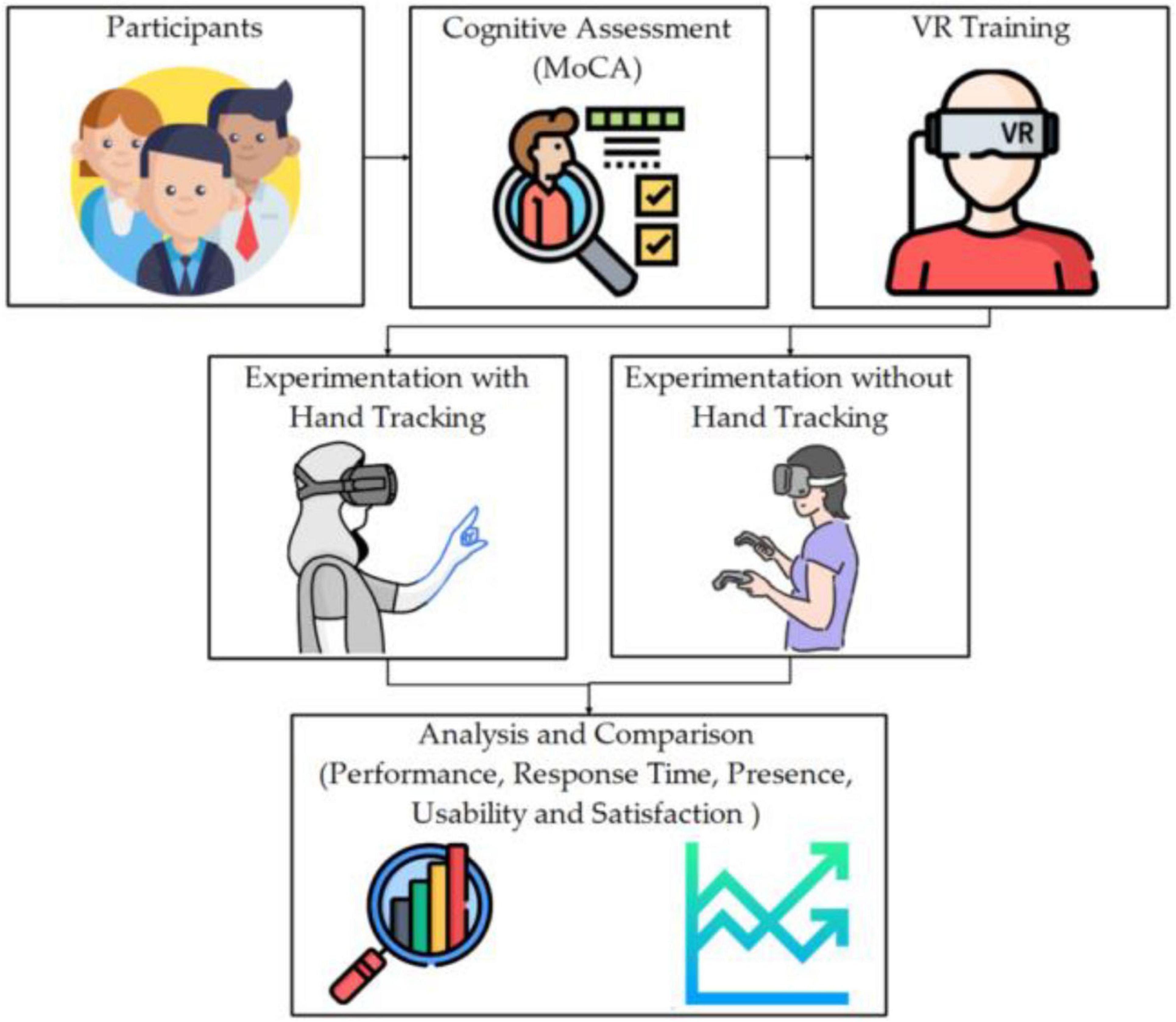 Flowchart depicting a study process. Participants undergo cognitive assessment and VR training. They are split into two groups for experimentation: one with hand tracking and one without. Results are analyzed and compared based on performance, response time, presence, usability, and satisfaction.