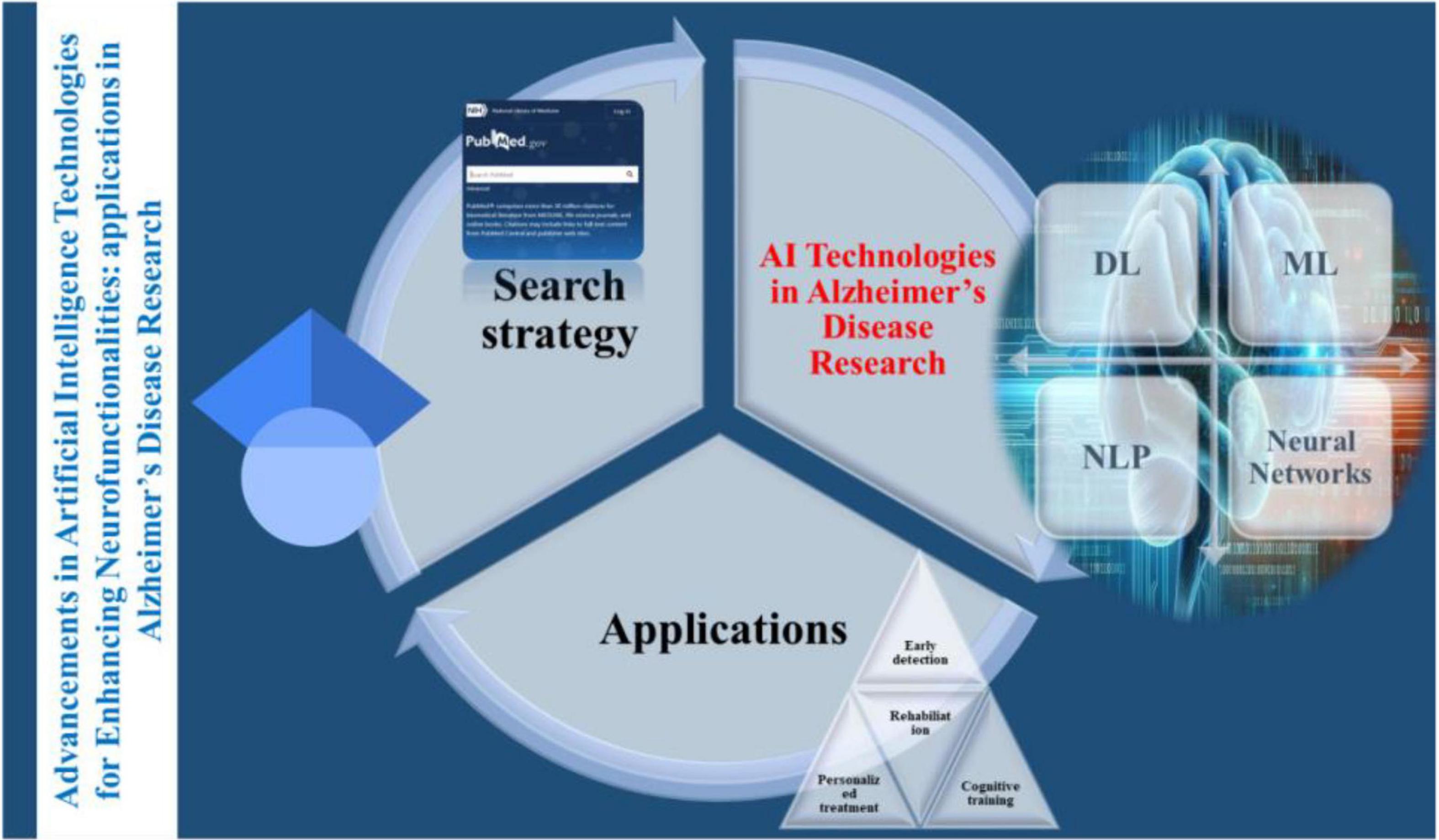 Diagram illustrating AI technologies in Alzheimer’s research, divided into three sections: “Search strategy” with an image of a search interface, “Applications” featuring categories like early detection and cognitive training, and a section labeled “AI Technologies” with terms such as DL, ML, NLP, and Neural Networks.