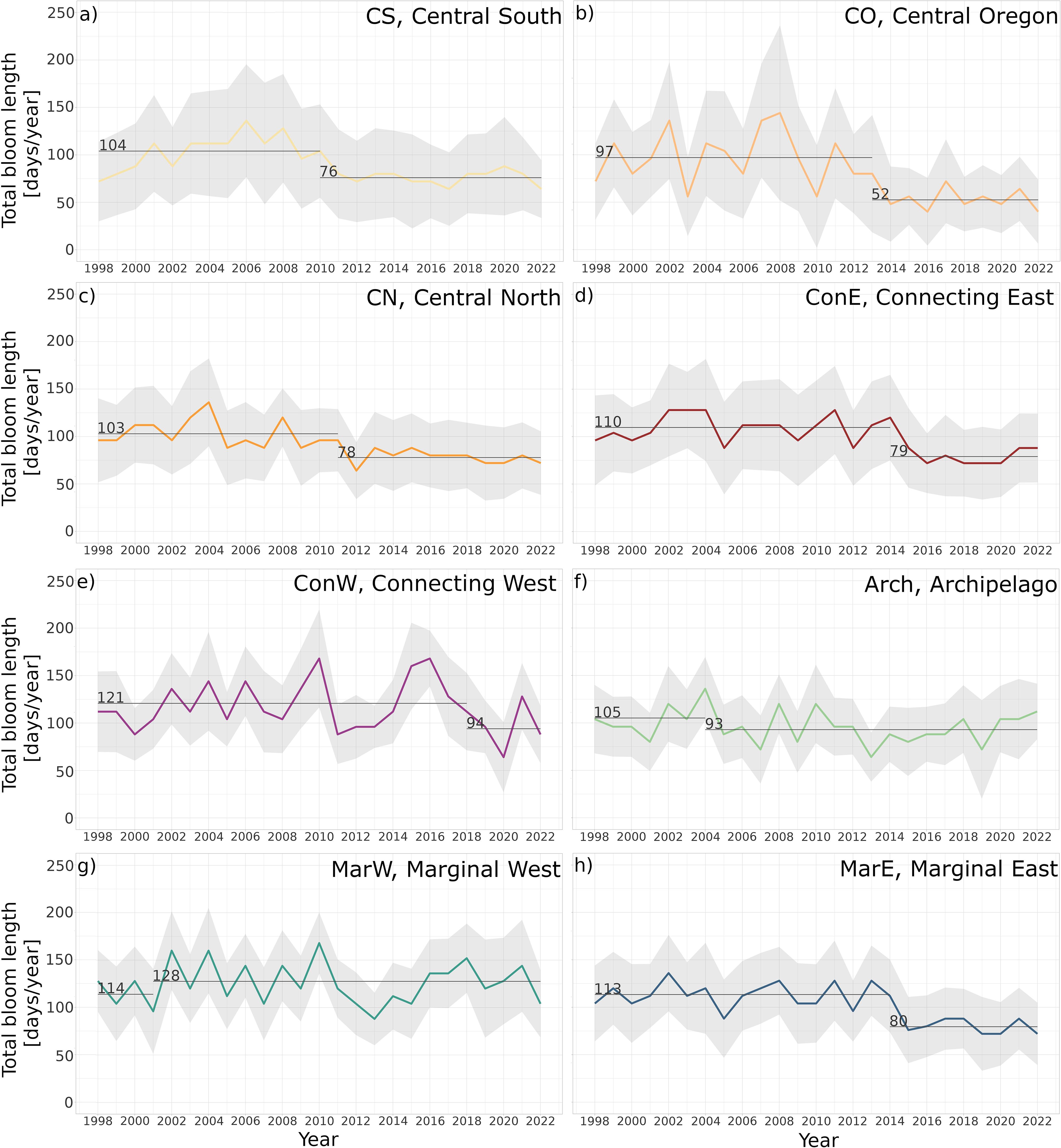 Eight line graphs display total bloom length variability between 1998 and 2022 in each bioregion. Median line colors correspond to the colors of bioregions, and the variability within each region is marked with a grey-shaded area. Additional horizontal lines represent long-term regimes identified by the changepoint analysis, where the labels represent typical total bloom length. Within every bioregion, there are at least two horizontal lines with an abrupt change in position at the y-axis, illustrating a change in regimes. Except for the Marginal West bioregion, the second regime indicates shorter total bloom length, but the exact number of days varies between bioregions.