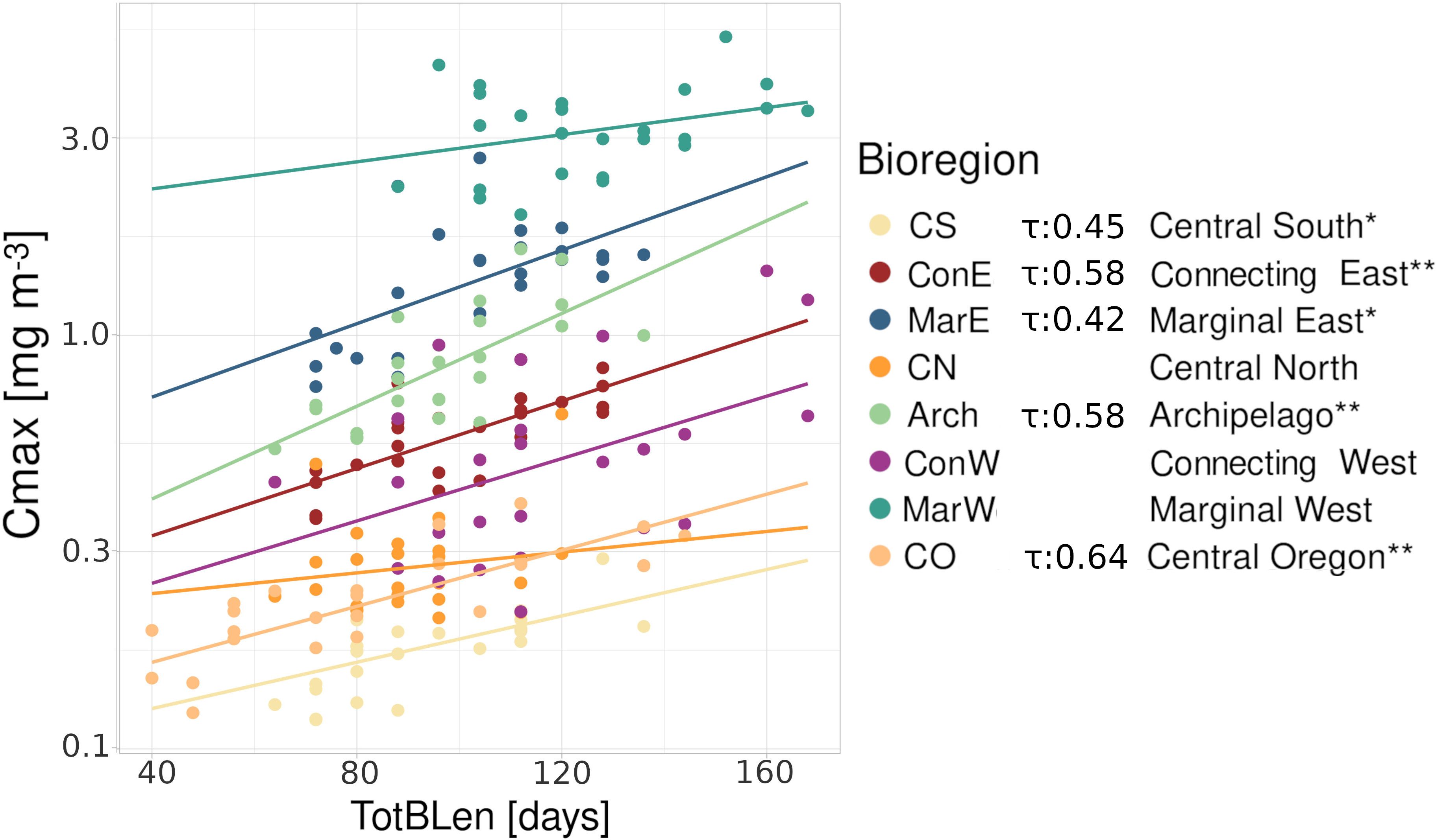 Scatter plot showing the relationship between Cmax in milligrams per cubic meter and TotBLen in days, with colored data points and trend lines representing different bioregions. Statistically significant relationships, confirmed by Kendall's tau values, are marked for Central South, Connecting East, Marginal East, Archipelago, and Central Oregon bioregions.