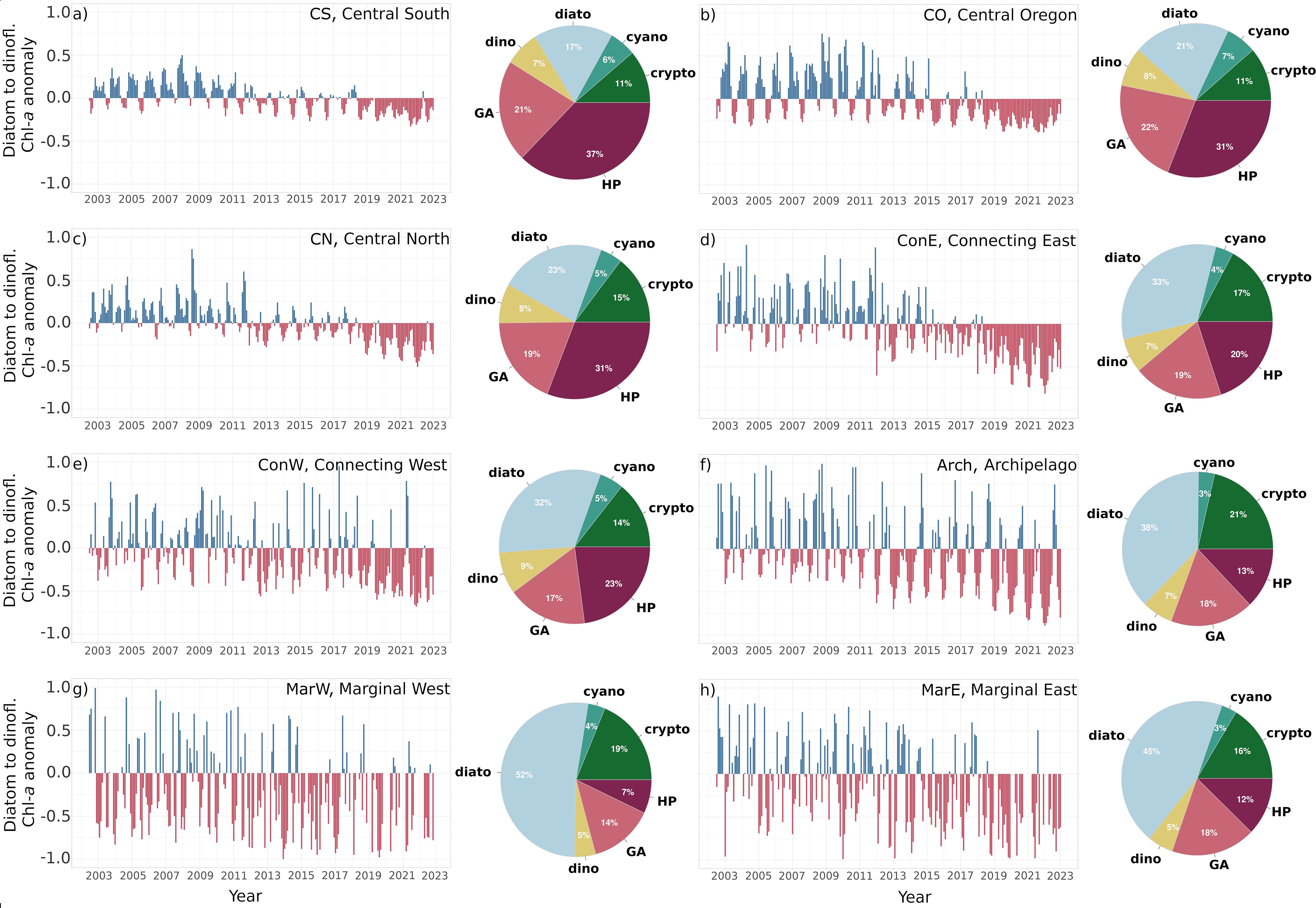 The image contains pairs of graphs for each bioregion, one showing the anomalies of the diatom to dinoflagellate chlorophyll-a ratios between 2002 and 2022, accompanied by pie charts, which depict phytoplankton composition, represented by proportions between the six main groups, including diatoms, cyanobacteria, cryptophytes, dinoflagellates, green algae, and the combined group of haptophytes and pelagophytes.