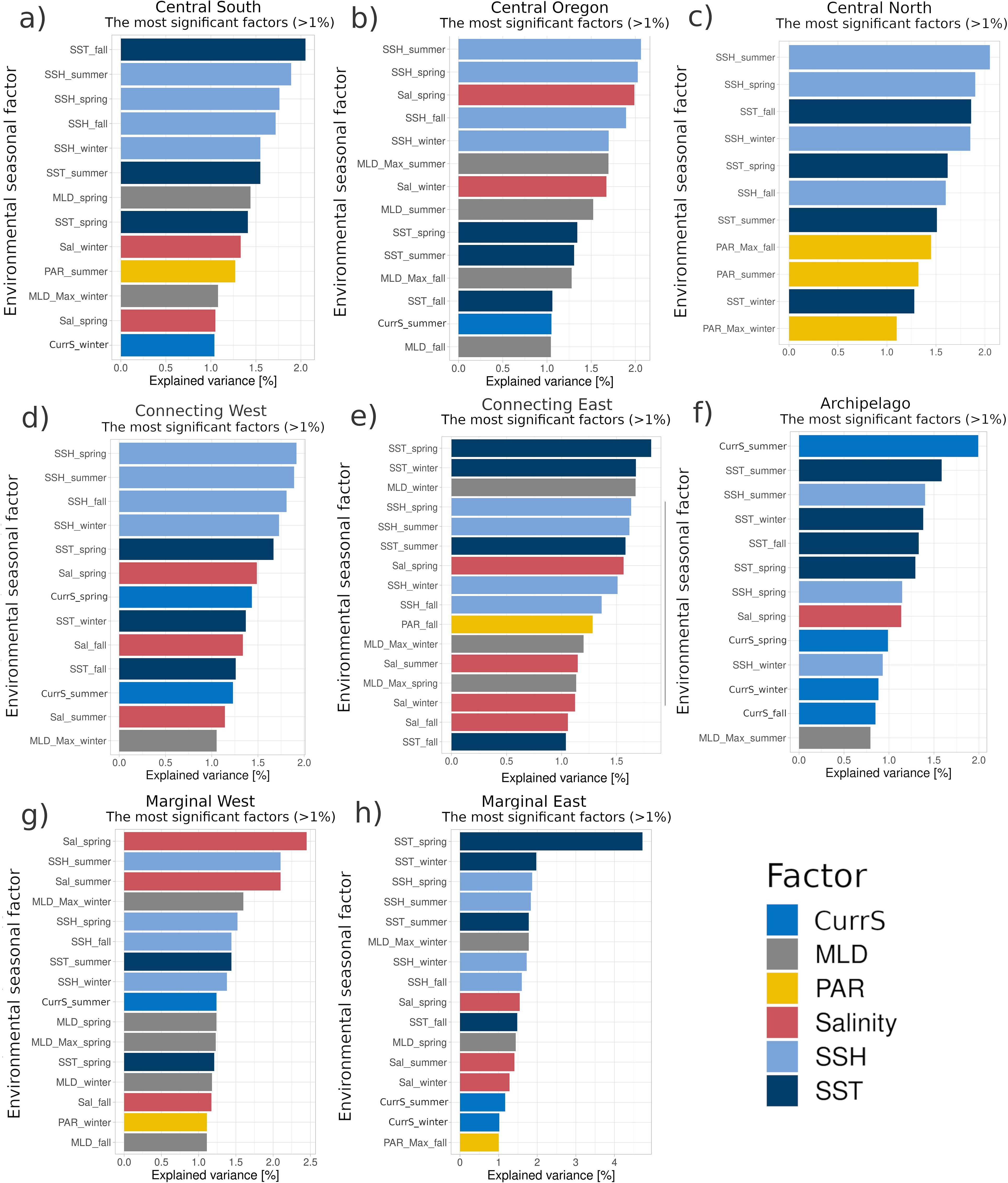 Vertically-stacked bar charts present the results of the Multiple Factor Analysis. Plotted are only the most significant factor that explain at least one percent of the chlorophyll-a variability within each bioregion. Factors are color-coded to help with interpretation of the results. They are grouped into six main categories, such as current speed, mixed layer depth, photosynthetically available radiation, salinity, sea surface height, and sea surface temperature.