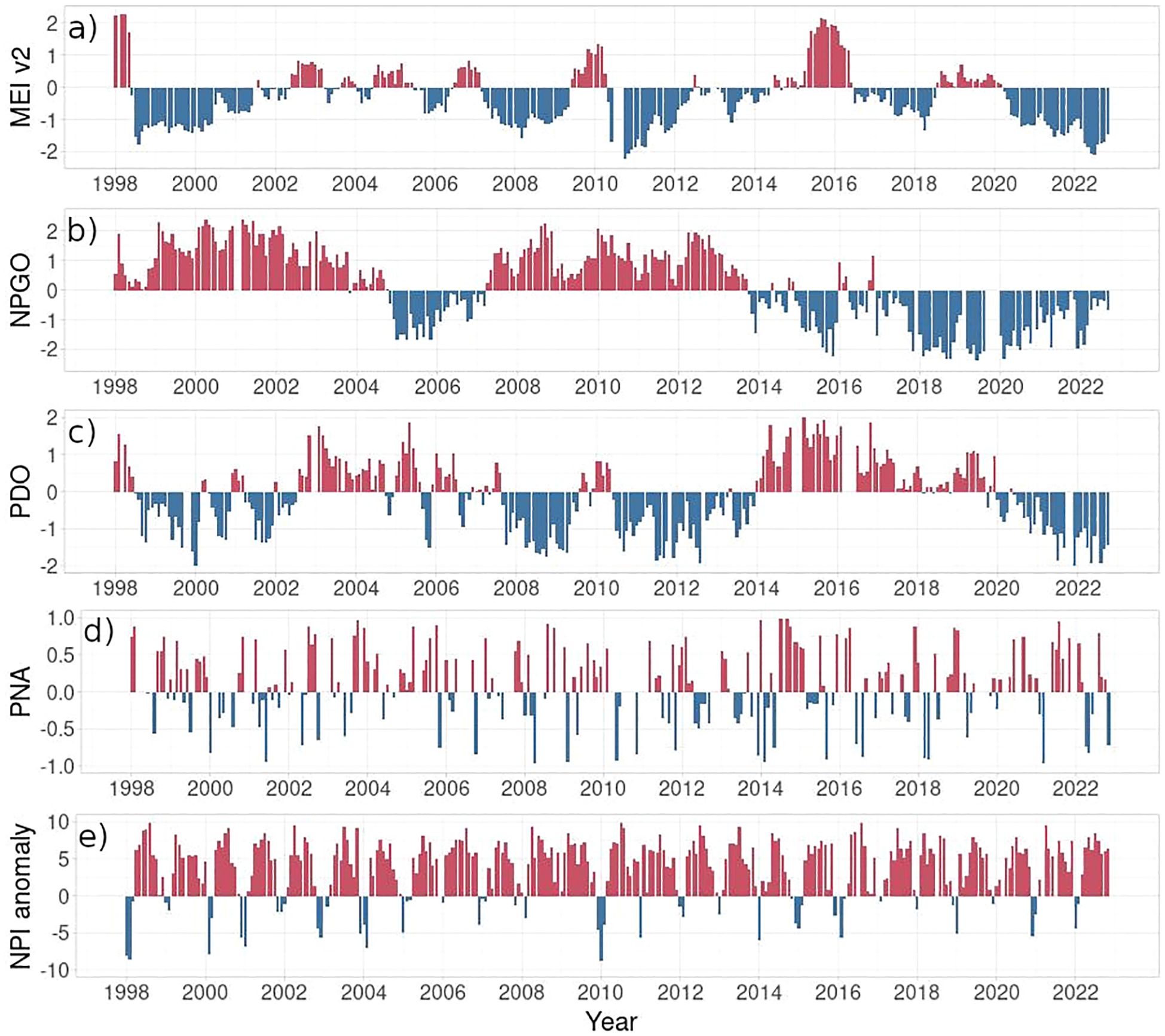 Plotted are the most common climate indices, including the Multivariate El Niño–Southern Oscillation index in version 2, the North Pacific Gyre Oscillation index, the Pacific Decadal Oscillation, the Pacific–North America pattern, and the anomaly of the North Pacific Index. Indices display varied fluctuations in the years between 1998 and 2002 and are presented here for comparison with the analyzed changes in phytoplankton phenology and composition.