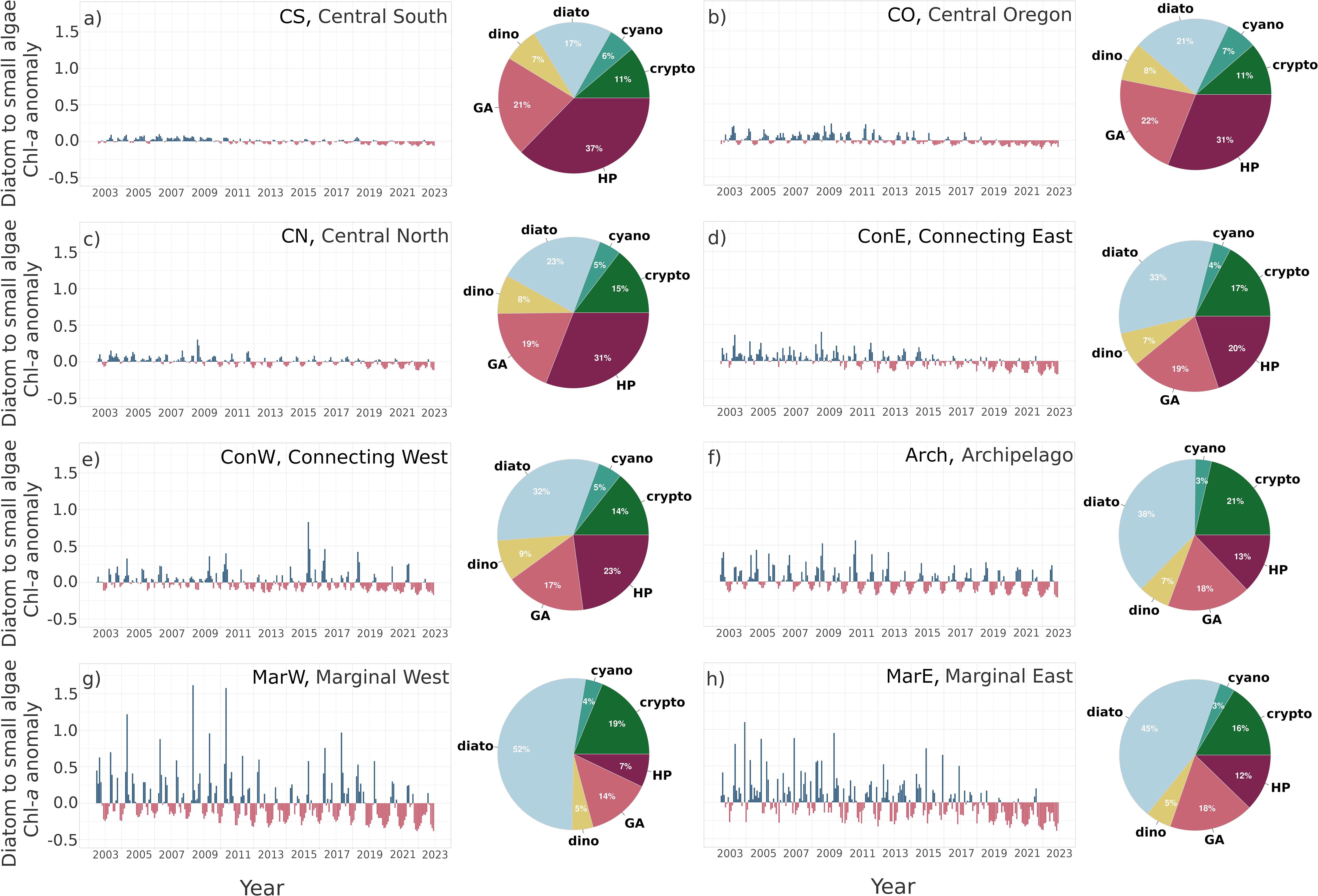 The image contains pairs of graphs for each bioregion, one showing the anomalies in the diatom-to-small algae chlorophyll-a ratios, where the small algae are the sum of haptophytes, pelagophytes, green algae, and cyanobacteria, and the timeline spans from 2002 to 2022. The anomalies are accompanied by pie charts depicting the phytoplankton composition, represented by proportions between the six main groups: diatoms, cyanobacteria, cryptophytes, dinoflagellates, green algae, and the combined group of haptophytes and pelagophytes.