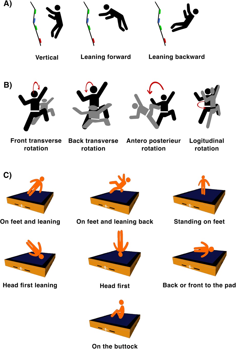 Sketch used in the survey to allow respondents to describe their falls: (A) shows the vertical position, as well as leaning forward and backward at the start of the fall. (B) depicts four types of rotational movement: front transverse, back transverse, anteroposterior and longitudinal rotations. (C) shows various landing positions on a padded surface, such as landing on the feet and leaning, landing on the feet and leaning back, standing on the feet, landing head first and leaning, landing head first, landing back or front to the pad, and landing on the buttocks.