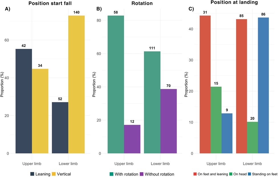 Bar charts showing the proportion of injuries based on their location (upper or lower limbs) at different stages of fall kinematics. (A) Starting position of the fall: leaning backward versus vertical; (B) Rotation: with rotation versus without rotation; (C) Landing position: on feet and leaning, head first, or standing on feet.