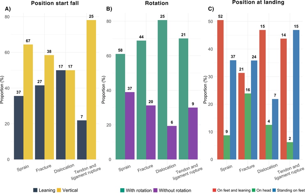 Bar charts showing the proportion of injuries based on their type (sprain, fracture, dislocation, tendon and ligament rupture) at different stages of fall kinematics. (A) Starting position of the fall: leaning backward versus vertical; (B) Rotation: with rotation versus without rotation; (C) Landing position: on feet and leaning, head first, or standing on feet.