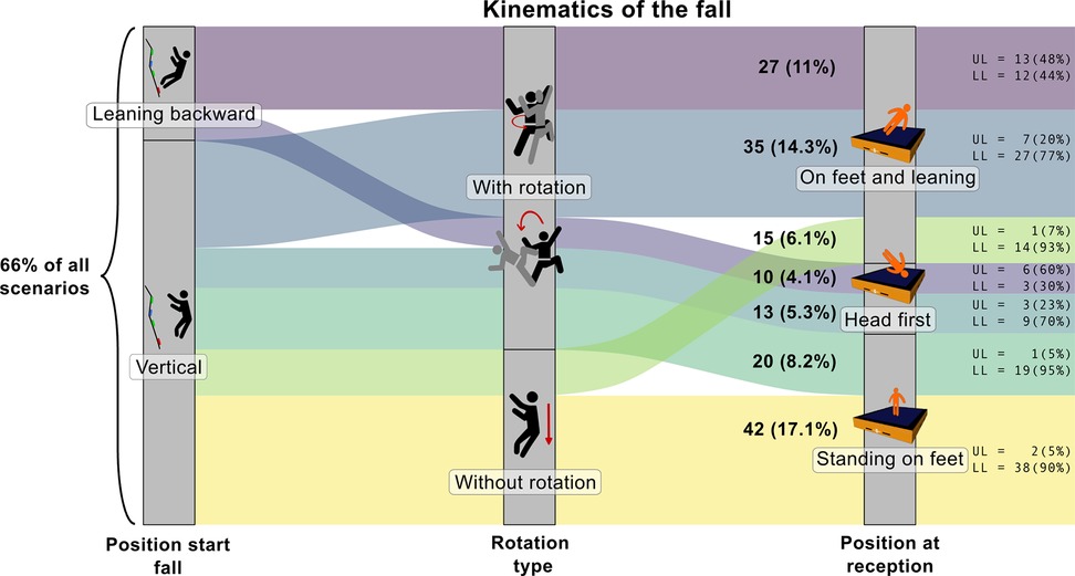 Diagram illustrating the 7 most represented fall kinematics, corresponding to 66% of all fall kinematics observed in this study, detailing the link between starting position, rotation type, and landing position of falls, along with the number of injuries to upper limbs (UL) and lower limbs (LL).
