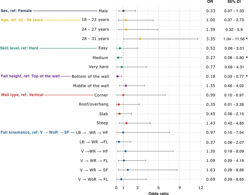 The forest plot displays the odds ratios and 95% confidence intervals for the likelihood of sustaining a severe injury (UIAA 3+). The model includes variables such as sex, age, skill level, fall height, wall type, and fall kinematics. Significant odds ratios are indicated with stars.