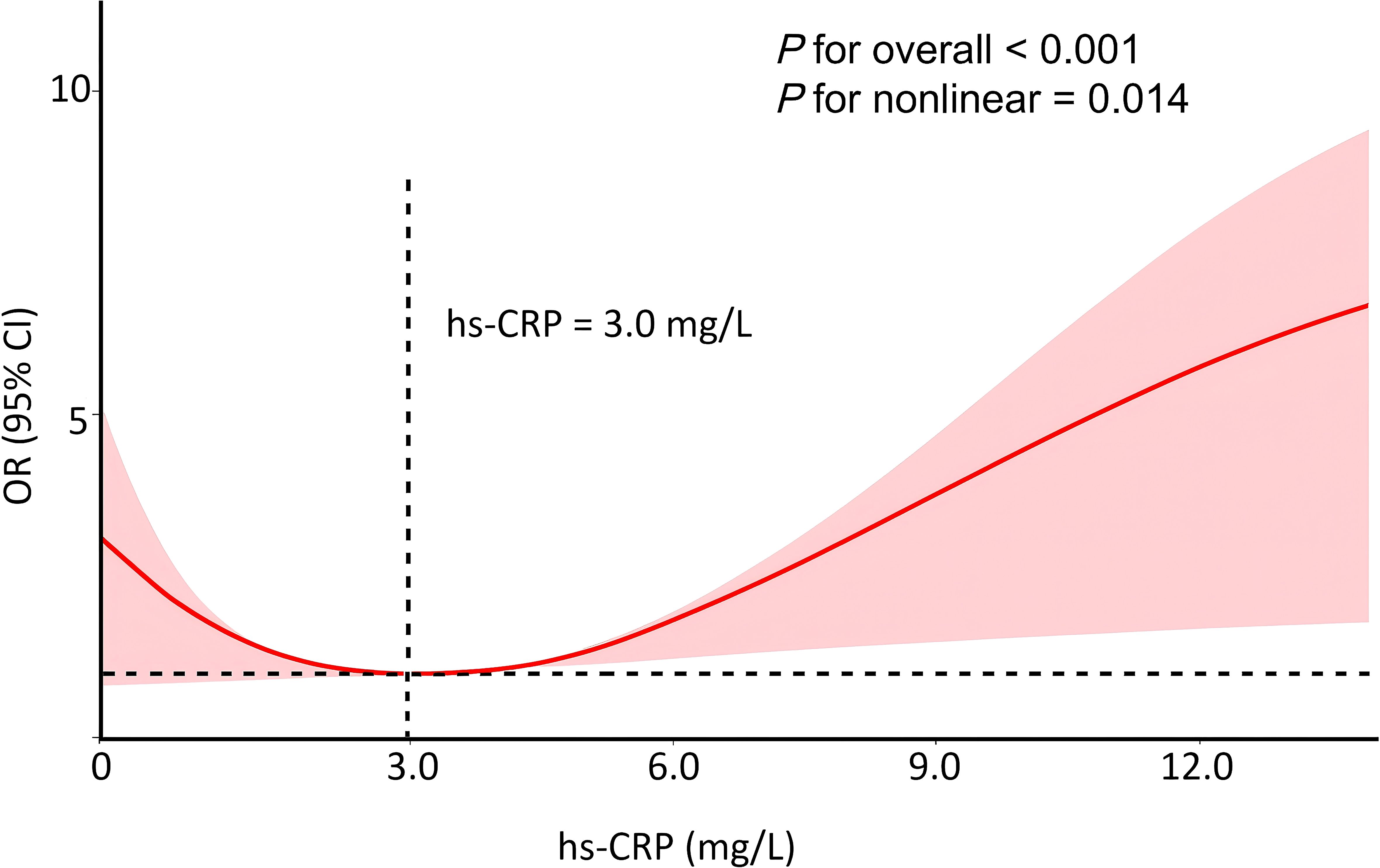Graph showing the odds ratio (OR) with 95% confidence intervals (CI) related to hs-CRP levels in mg/L. The curve indicates a nonlinear relationship with significant p-values: overall < 0.001, nonlinear = 0.014. A vertical dashed line marks hs-CRP at 3.0 mg/L.