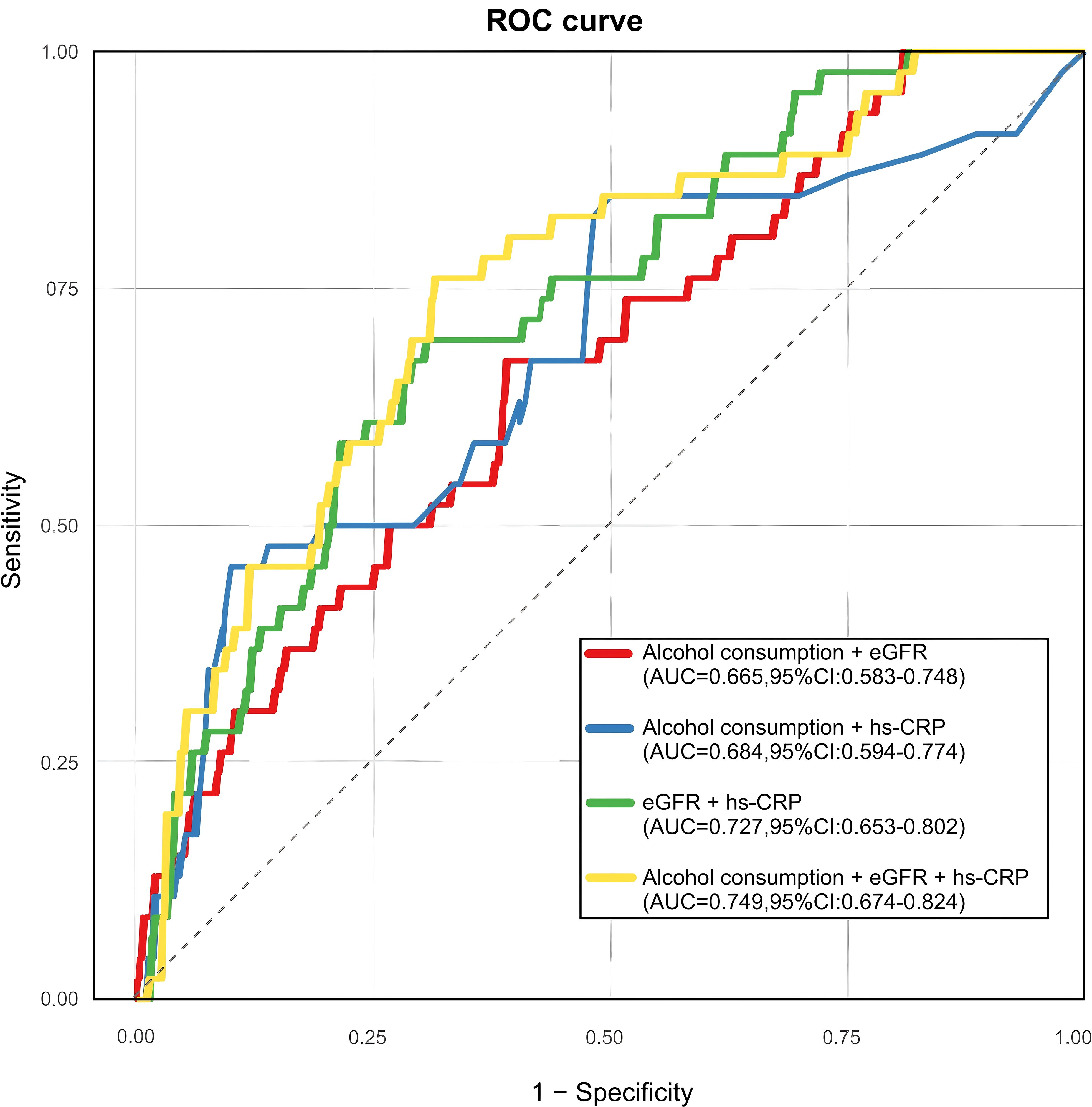 ROC curve comparing four models: red line for alcohol consumption plus eGFR (AUC = 0.665), blue for alcohol consumption plus hs-CRP (AUC = 0.684), green for eGFR plus hs-CRP (AUC = 0.727), and yellow for alcohol consumption plus eGFR plus hs-CRP (AUC = 0.749). The curve shows sensitivity versus one minus specificity.