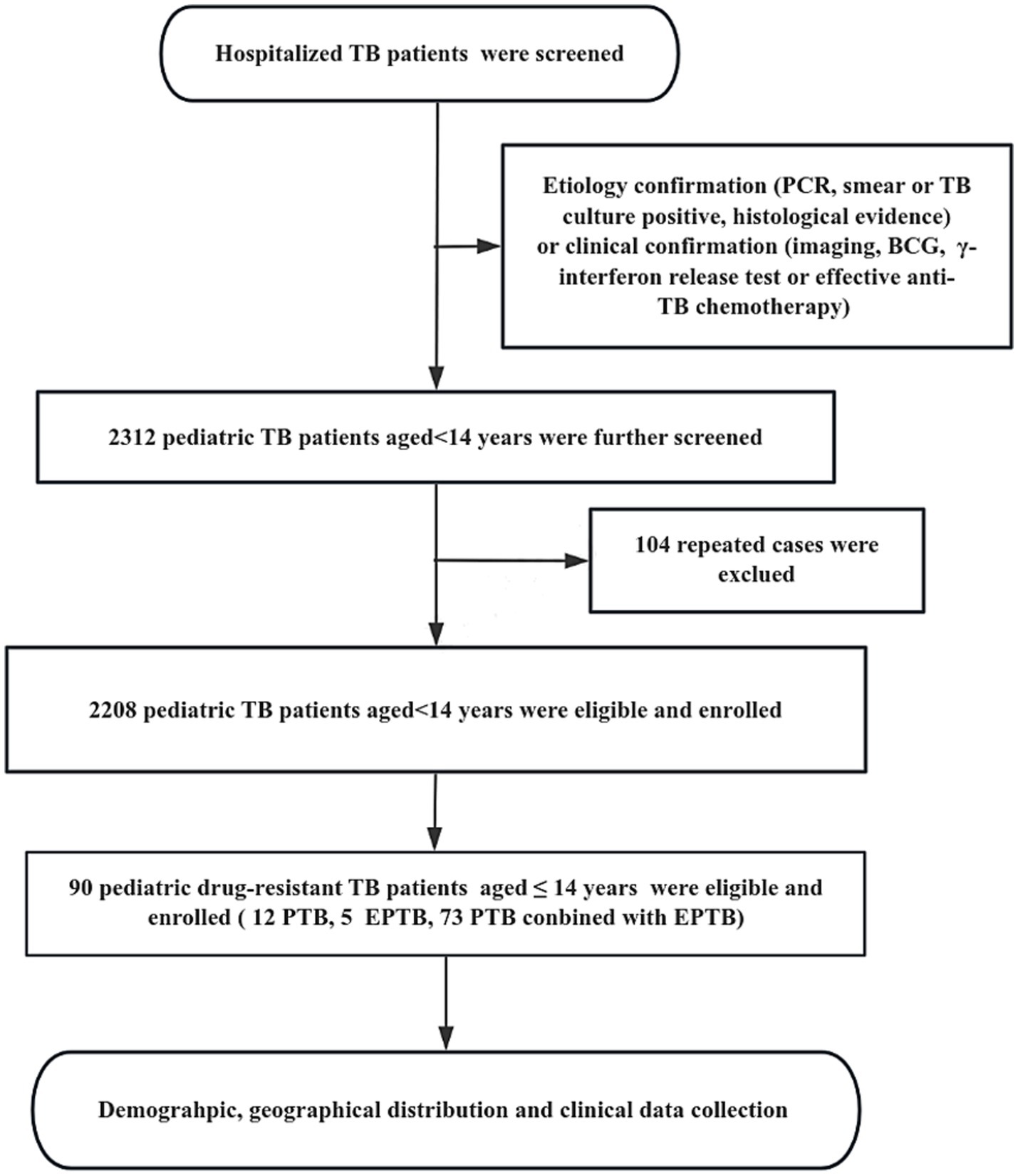 Flowchart detailing the screening process for pediatric tuberculosis patients. Hospitalized TB patients are screened, followed by etiology or clinical confirmation. From 2,312 pediatric patients under fourteen, 104 repeated cases are excluded. Out of 2,208 eligible patients, 90 with drug-resistant TB are enrolled, including 12 with PTB, 5 with EPTB, and 73 with both. The process concludes with demographic, geographical, and clinical data collection.