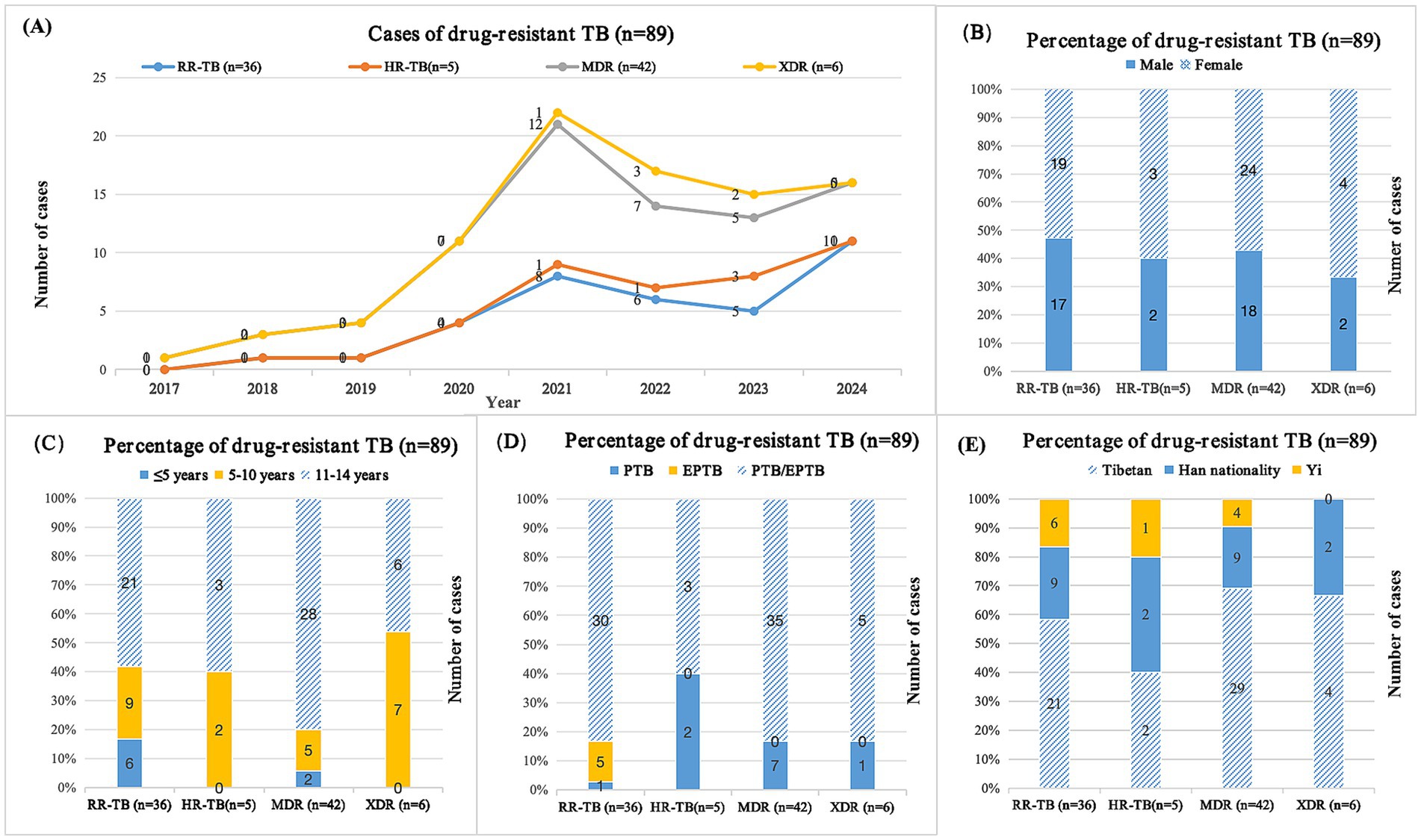 (A) Line chart showing cases of drug-resistant TB from 2017 to 2024, categorized by RR-TB, HR-TB, MDR, and XDR. (B) Bar chart displaying gender distribution in drug-resistant TB cases. (C) Bar chart showing age distribution among TB cases across four categories. (D) Bar chart illustrating the distribution of PTB, EPTB, and PTB/EPTB among cases. (E) Bar chart detailing ethnic distribution in drug-resistant TB cases, including Tibetan, Han, and Yi.
