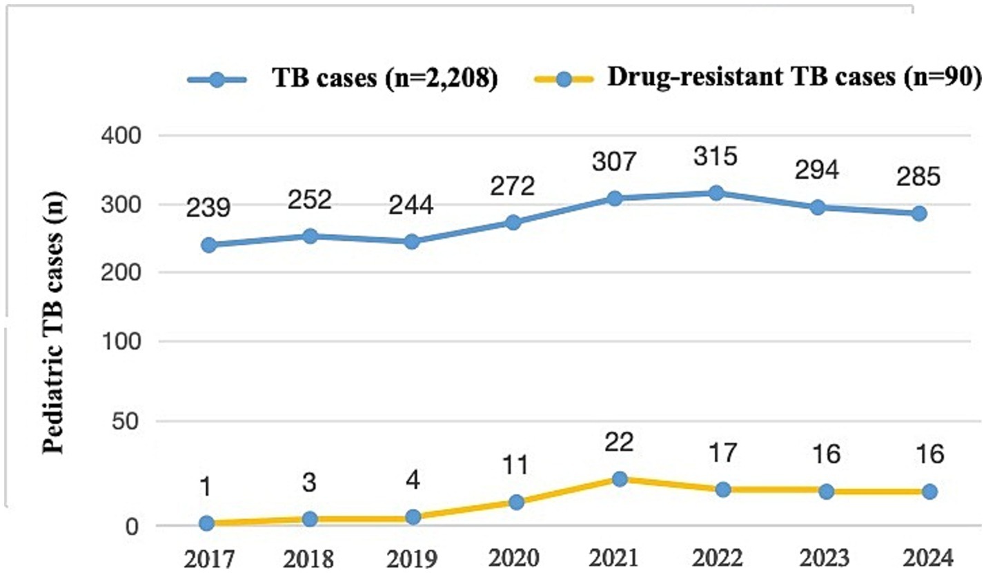 Line graph showing pediatric TB cases from 2017 to 2024. Regular TB cases, depicted in blue, rise from 239 in 2017 to 285 in 2024, peaking at 315 in 2022. Drug-resistant TB cases, shown in yellow, increase from 1 in 2017 to 16 by 2024, peaking at 22 in 2021.