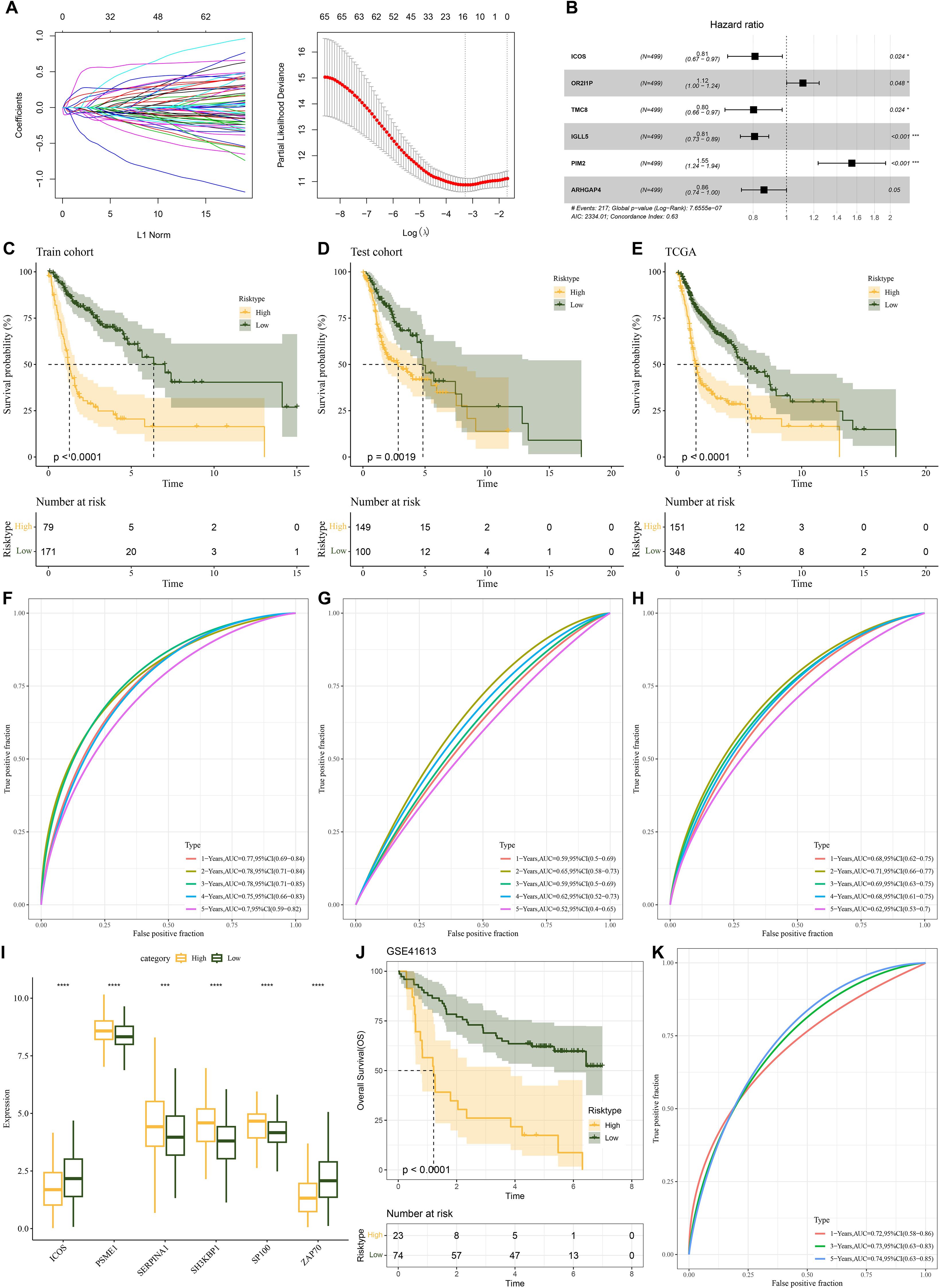 A composite image with several panels: A) Line graphs showing variable coefficients over L1 norm and log scales. B) Hazard ratio bar chart for six genes with significance levels. C-E) Kaplan-Meier survival curves for train, test, and TCGA cohorts, showing significant differences between high and low risk. F-H, K) ROC curves comparing model performance across datasets. I) Boxplots illustrating gene expression differences between high and low categories. J) Kaplan-Meier survival curve for GSE41613 dataset, highlighting significant differences. Each panel includes statistical annotations and number at risk tables.