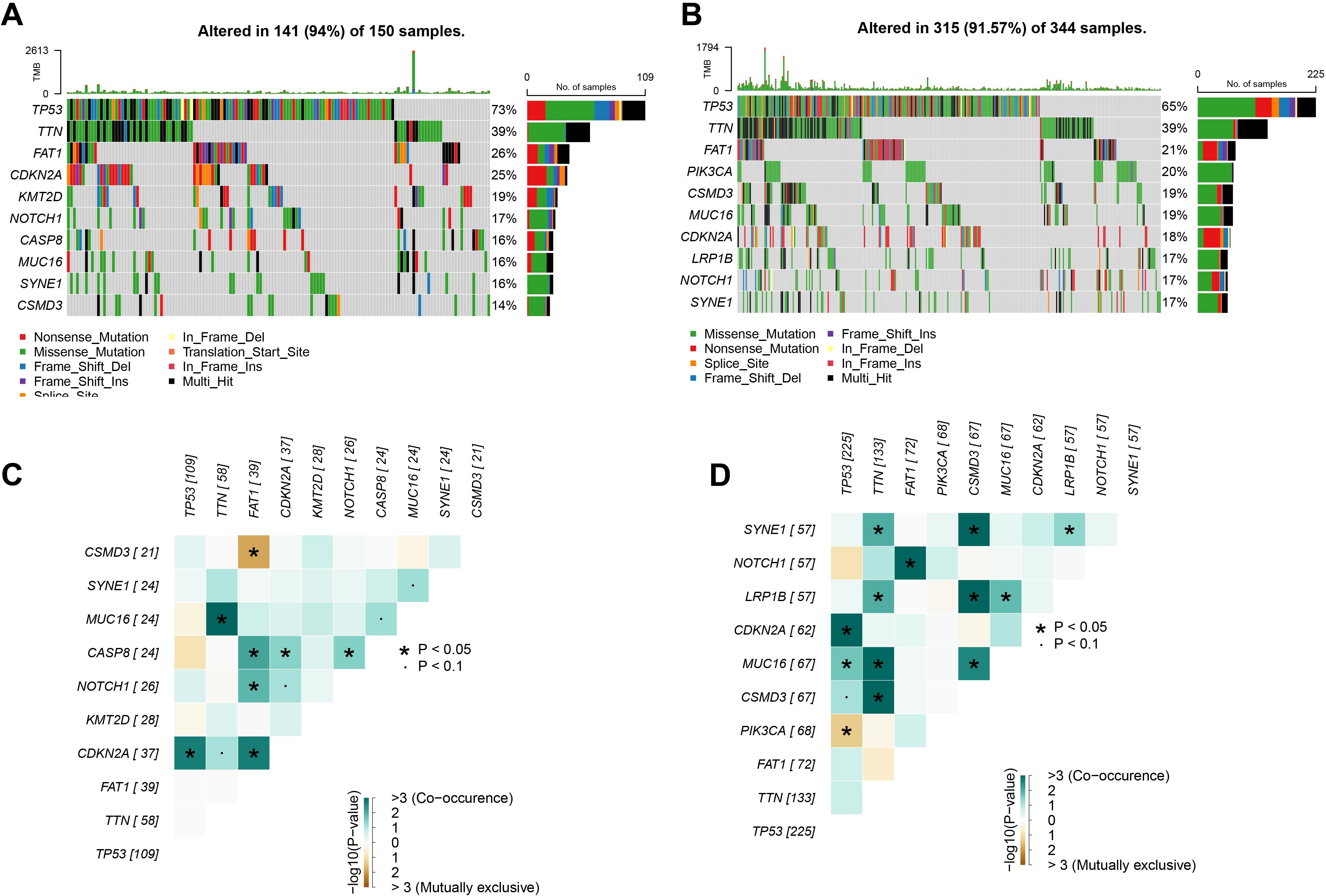 Four panels show genetic alterations in samples. Panels A and B are heatmaps of altered genes in 150 and 344 samples, respectively, highlighting mutations like nonsense and missense mutations. Panel C shows a matrix of gene co-occurrences with significance stars. Panel D displays a similar matrix for another set of genes. Legends indicate mutation types and significance levels.