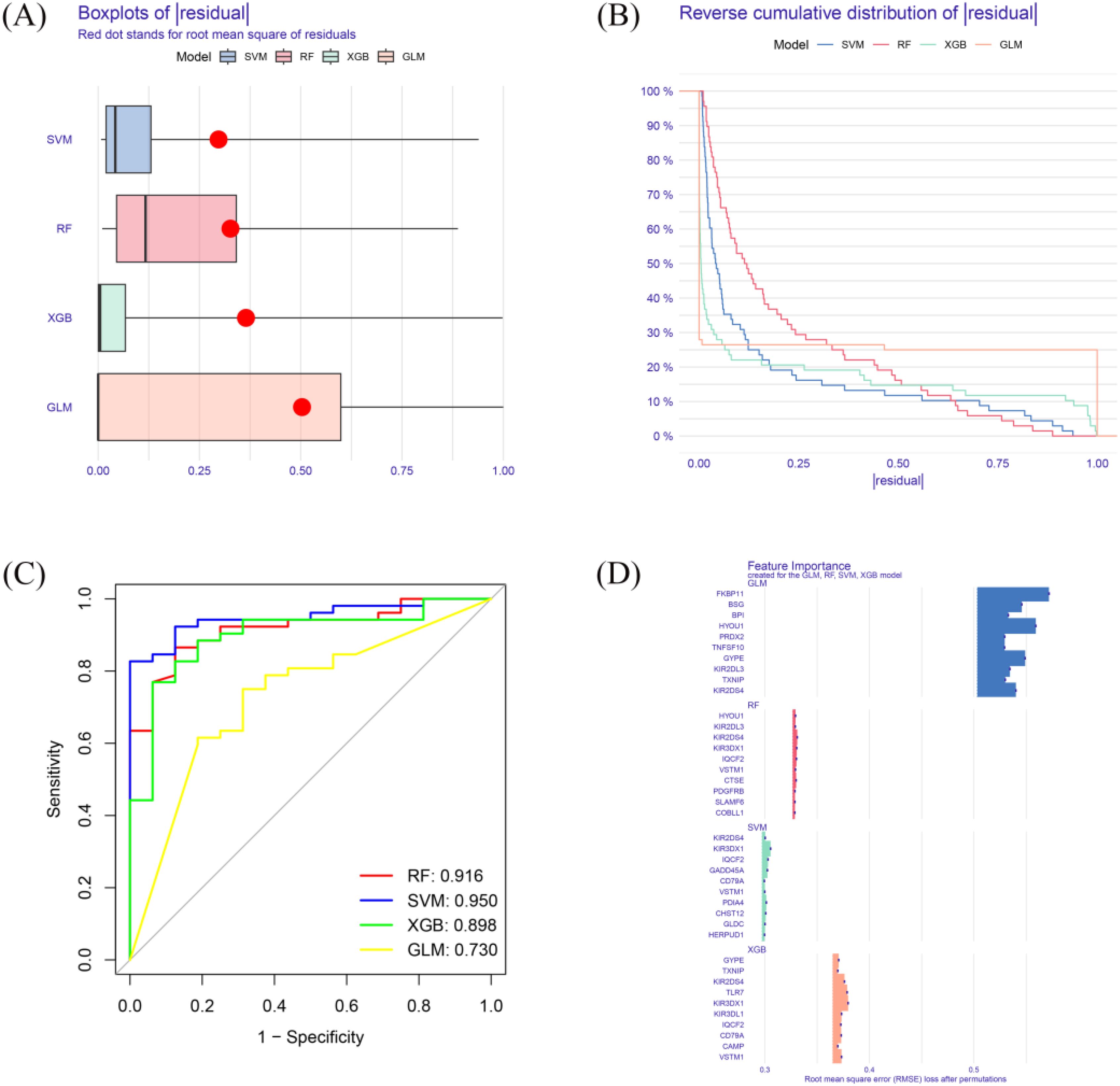 Panel (A) shows boxplots of residuals for four models: SVM, RF, XGB, and GLM, with red dots indicating root mean square of residuals. Panel (B) displays a reverse cumulative distribution of residuals for the same models. Panel (C) presents ROC curves showing sensitivity and specificity, with RF, SVM, XGB, and GLM models achieving varying accuracies. Panel (D) illustrates feature importance, highlighting significant features contributing to root mean square error loss for each model.