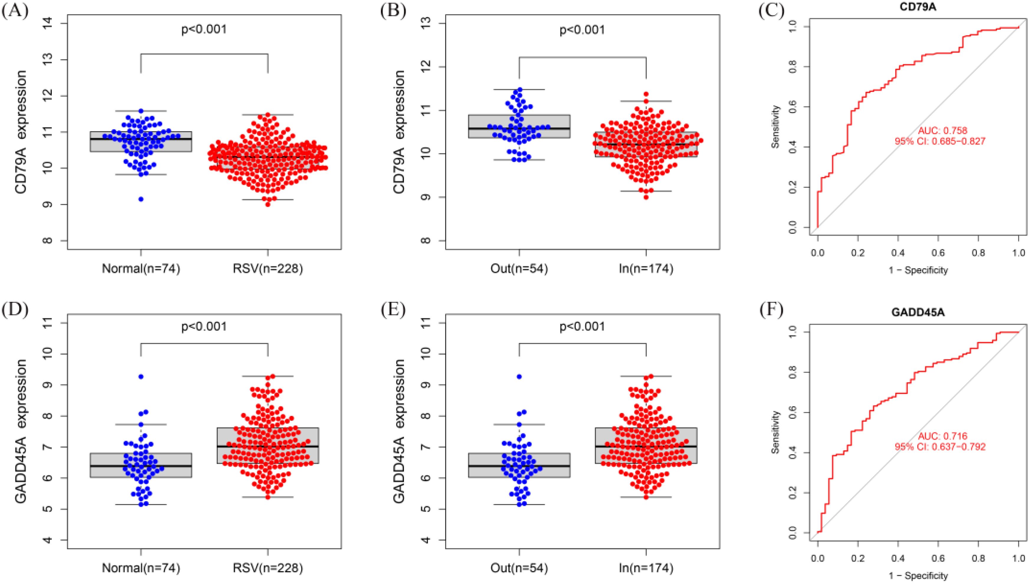 Box plots and receiver operating characteristic (ROC) curves illustrate gene expression and diagnostic performance. Panels A and B show CD79A expression; panel C shows its ROC curve with AUC of 0.758. Panels D and E show GADD45A expression; panel F shows its ROC curve with AUC of 0.716. Each box plot compares expression levels between different groups, marked with p-values indicating significance.