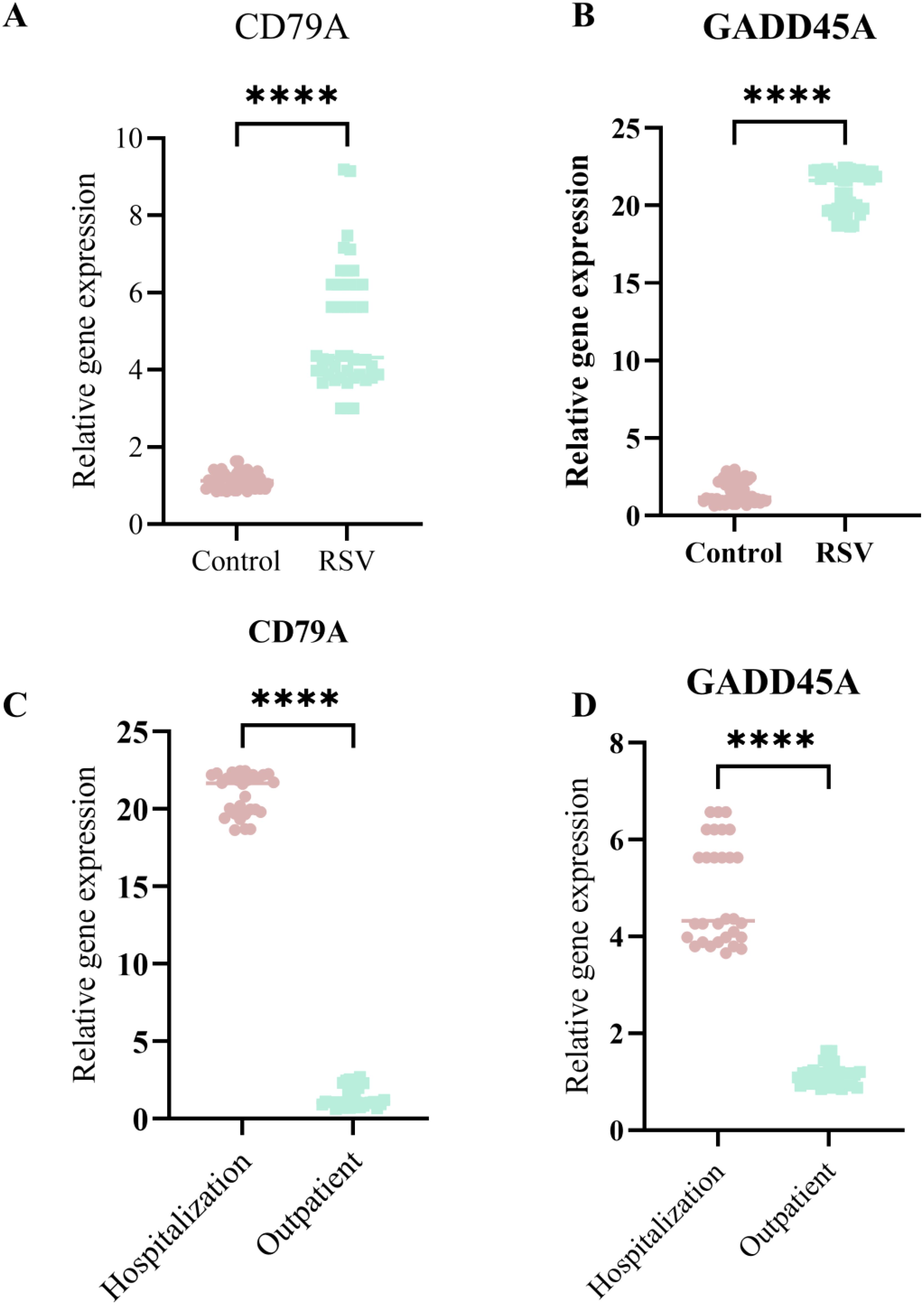 Graphs showing relative gene expression levels for CD79A and GADD45A. Panel A: CD79A expression significantly higher in RSV group than Control. Panel B: GADD45A expression significantly higher in RSV group. Panel C: CD79A expression higher in Hospitalization than Outpatient. Panel D: GADD45A expression higher in Hospitalization. Asterisks indicate statistical significance.